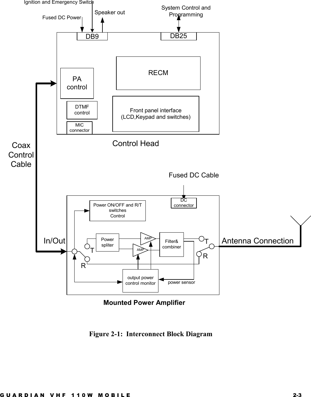 GUARDIAN VHF 110W MOBILE  2-3 Control HeadMounted Power AmplifierCoaxControlCableAntenna ConnectionIn/OutFused DC CablePower ON/OFF and R/TswitchesControlPowerspliteroutput powercontrol monitorFilter&amp;combinerAMPAMPpower sensorRRTTFused DC PowerDB9Speaker outIgnition and Emergency SwitchDB25System Control andProgrammingRECMPAcontrolFront panel interface(LCD,Keypad and switches)MICconnectorDTMFcontrolDCconnector Figure 2-1:  Interconnect Block Diagram   