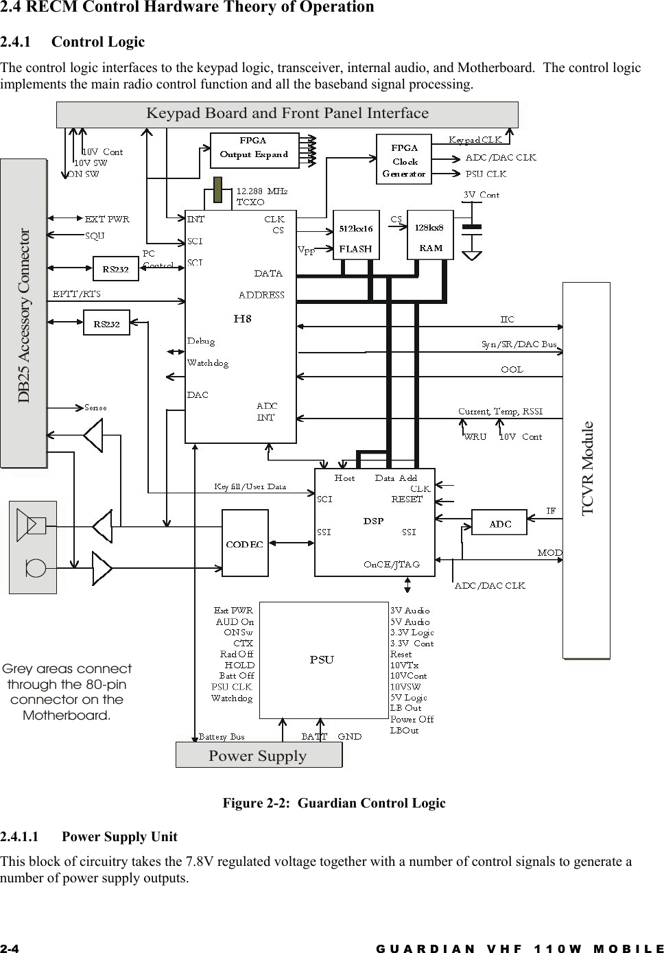 2-4  GUARDIAN VHF 110W MOBILE  2.4 RECM Control Hardware Theory of Operation 2.4.1 Control Logic The control logic interfaces to the keypad logic, transceiver, internal audio, and Motherboard.  The control logic implements the main radio control function and all the baseband signal processing.  TCVR ModuleDB25 Accessory ConnectorPower SupplyKeypad Board and Front Panel InterfaceGrey areas connectthrough the 80-pin connector on theMotherboard. Figure 2-2:  Guardian Control Logic 2.4.1.1  Power Supply Unit This block of circuitry takes the 7.8V regulated voltage together with a number of control signals to generate a number of power supply outputs. 