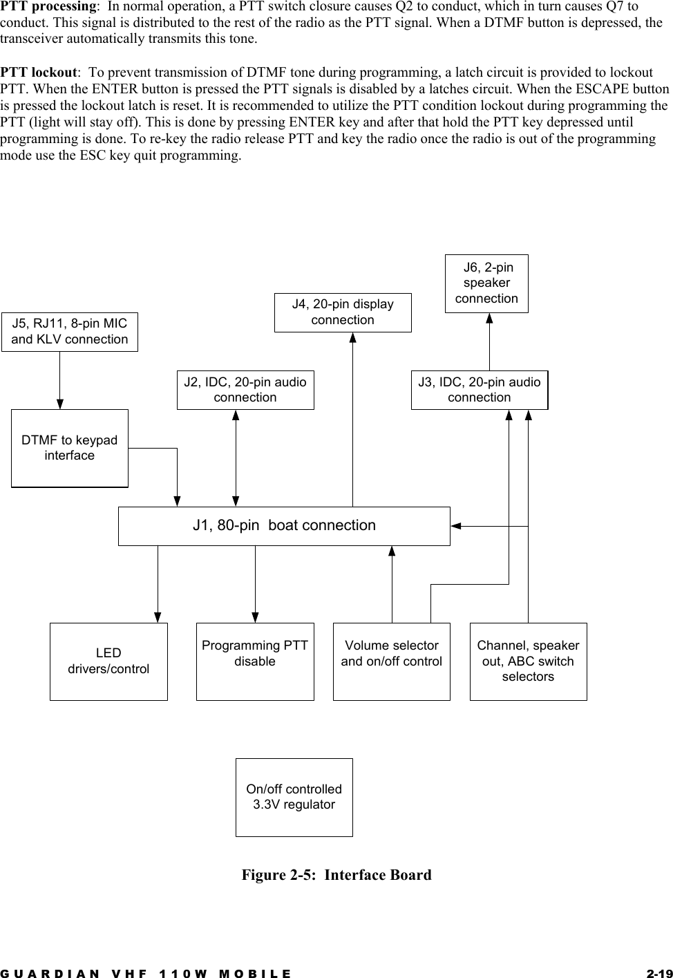 GUARDIAN VHF 110W MOBILE  2-19 PTT processing:  In normal operation, a PTT switch closure causes Q2 to conduct, which in turn causes Q7 to conduct. This signal is distributed to the rest of the radio as the PTT signal. When a DTMF button is depressed, the transceiver automatically transmits this tone.  PTT lockout:  To prevent transmission of DTMF tone during programming, a latch circuit is provided to lockout PTT. When the ENTER button is pressed the PTT signals is disabled by a latches circuit. When the ESCAPE button is pressed the lockout latch is reset. It is recommended to utilize the PTT condition lockout during programming the PTT (light will stay off). This is done by pressing ENTER key and after that hold the PTT key depressed until programming is done. To re-key the radio release PTT and key the radio once the radio is out of the programming mode use the ESC key quit programming.  J1, 80-pin  boat connectionJ2, IDC, 20-pin audioconnectionJ3, IDC, 20-pin audioconnectionJ4, 20-pin displayconnectionJ5, RJ11, 8-pin MICand KLV connectionDTMF to keypadinterfaceProgramming PTTdisableVolume selectorand on/off controlOn/off controlled3.3V regulatorLEDdrivers/controlChannel, speakerout, ABC switchselectors J6, 2-pinspeakerconnection  Figure 2-5:  Interface Board 