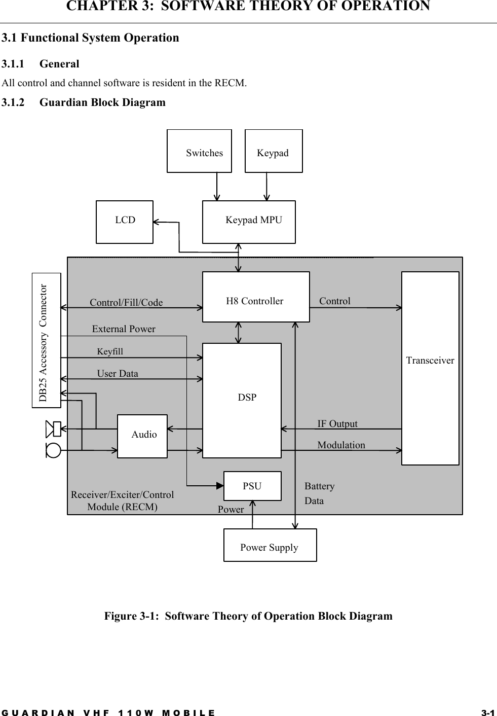 GUARDIAN VHF 110W MOBILE  3-1 CHAPTER 3:  SOFTWARE THEORY OF OPERATION 3.1 Functional System Operation 3.1.1 General All control and channel software is resident in the RECM. 3.1.2  Guardian Block Diagram   Figure 3-1:  Software Theory of Operation Block Diagram      Switches      LCD   Keypad     Keypad MPU      H8 Controller          DSP   AudioDB25 Accessory  Connector Transceiver      PSUPower Supply External PowerReceiver/Exciter/Control Module (RECM) BatteryDataPowerModulation Control IF Output Control/Fill/Code Keyfill User Data 