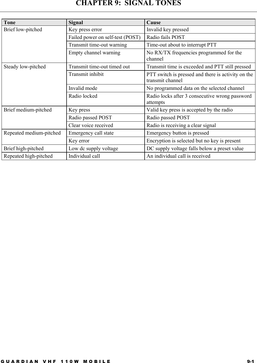 GUARDIAN VHF 110W MOBILE  9-1 CHAPTER 9:  SIGNAL TONES   Tone  Signal  Cause Key press error  Invalid key pressed Failed power on self-test (POST)  Radio fails POST Transmit time-out warning  Time-out about to interrupt PTT Brief low-pitched Empty channel warning  No RX/TX frequencies programmed for the channel Transmit time-out timed out  Transmit time is exceeded and PTT still pressed Transmit inhibit  PTT switch is pressed and there is activity on the transmit channel Invalid mode  No programmed data on the selected channel Steady low-pitched Radio locked  Radio locks after 3 consecutive wrong password attempts Key press  Valid key press is accepted by the radio Radio passed POST  Radio passed POST Brief medium-pitched Clear voice received  Radio is receiving a clear signal Emergency call state  Emergency button is pressed Repeated medium-pitched Key error  Encryption is selected but no key is present Brief high-pitched Low dc supply voltage  DC supply voltage falls below a preset value Repeated high-pitched Individual call  An individual call is received    