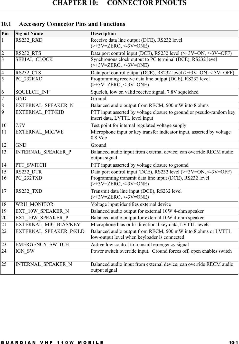 GUARDIAN VHF 110W MOBILE  10-1 CHAPTER 10:  CONNECTOR PINOUTS  10.1  Accessory Connector Pins and Functions Pin  Signal Name  Description 1  RS232_RXD  Receive data line output (DCE), RS232 level  (&gt;+3V=ZERO, &lt;-3V=ONE) 2  RS232_RTS  Data port control input (DCE), RS232 level (&gt;+3V=ON, &lt;-3V=OFF) 3  SERIAL_CLOCK  Synchronous clock output to PC terminal (DCE), RS232 level (&gt;+3V=ZERO, &lt;-3V=ONE) 4  RS232_CTS  Data port control output (DCE), RS232 level (&gt;+3V=ON, &lt;-3V=OFF) 5  PC_232RXD  Programming receive data line output (DCE), RS232 level (&gt;+3V=ZERO, &lt;-3V=ONE) 6  SQUELCH_INF  Squelch, low on valid receive signal, 7.8V squelched 7 GND  Ground 8  EXTERNAL_SPEAKER_N  Balanced audio output from RECM, 500 mW into 8 ohms 9  EXTERNAL_PTT/KID  PTT input asserted by voltage closure to ground or pseudo-random key insert data, LVTTL level input 10  7.7V  Test point for internal regulated voltage supply 11  EXTERNAL_MIC/WE  Microphone input or key transfer indicator input, asserted by voltage 0.8 Vdc 12 GND  Ground 13  INTERNAL_SPEAKER_P  Balanced audio input from external device; can override RECM audio output signal 14  PTT_SWITCH  PTT input asserted by voltage closure to ground 15  RS232_DTR  Data port control input (DCE), RS232 level (&gt;+3V=ON, &lt;-3V=OFF) 16  PC_232TXD  Programming transmit data line input (DCE), RS232 level (&gt;+3V=ZERO, &lt;-3V=ONE) 17  RS232_TXD  Transmit data line input (DCE), RS232 level  (&gt;+3V=ZERO, &lt;-3V=ONE) 18  WRU_MONITOR  Voltage input identifies external device 19  EXT_10W_SPEAKER_N  Balanced audio output for external 10W 4-ohm speaker 20  EXT_10W_SPEAKER_P  Balanced audio output for external 10W 4-ohm speaker 21  EXTERNAL_MIC_BIAS/KEY  Microphone bias or bi-directional key data, LVTTL levels 22  EXTERNAL_SPEAKER_P/KLD  Balanced audio output from RECM, 500 mW into 8 ohms or LVTTL low-output level when keyloader is connected 23  EMERGENCY_SWITCH  Active low control to transmit emergency signal 24  IGN_SW  Power switch override input.  Ground forces off, open enables switch 25  INTERNAL_SPEAKER_N  Balanced audio input from external device; can override RECM audio output signal  