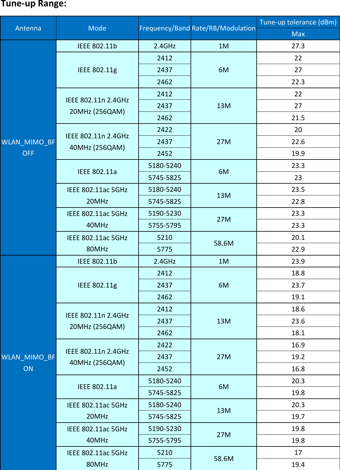 Tune-up Range:  Antenna Mode Frequency/Band Rate/RB/Modulation Tune-up tolerance (dBm) Max WLAN_MIMO_BF OFF IEEE 802.11b 2.4GHz 1M 27.3 IEEE 802.11g 2412 6M 22 2437 27 2462 22.3 IEEE 802.11n 2.4GHz 20MHz (256QAM) 2412 13M 22 2437 27 2462 21.5 IEEE 802.11n 2.4GHz 40MHz (256QAM) 2422 27M 20 2437 22.6 2452 19.9 IEEE 802.11a 5180-5240 6M 23.3 5745-5825 23 IEEE 802.11ac 5GHz 20MHz 5180-5240 13M 23.5 5745-5825 22.8 IEEE 802.11ac 5GHz 40MHz 5190-5230 27M 23.3 5755-5795 23.3 IEEE 802.11ac 5GHz 80MHz 5210 58.6M 20.1 5775 22.9 WLAN_MIMO_BF ON IEEE 802.11b 2.4GHz 1M 23.9 IEEE 802.11g 2412 6M 18.8 2437 23.7 2462 19.1 IEEE 802.11n 2.4GHz 20MHz (256QAM) 2412 13M 18.6 2437 23.6 2462 18.1 IEEE 802.11n 2.4GHz 40MHz (256QAM) 2422 27M 16.9 2437 19.2 2452 16.8 IEEE 802.11a 5180-5240 6M 20.3 5745-5825 19.8 IEEE 802.11ac 5GHz 20MHz 5180-5240 13M 20.3 5745-5825 19.7 IEEE 802.11ac 5GHz 40MHz 5190-5230 27M 19.8 5755-5795 19.8 IEEE 802.11ac 5GHz 80MHz 5210 58.6M 17 5775 19.4  