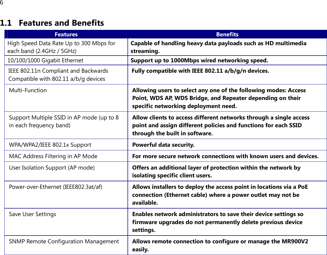 6  1.1 Features and Benefits Features  Benefits High Speed Data Rate Up to 300 Mbps for each band (2.4GHz / 5GHz) Capable of handling heavy data payloads such as HD multimedia streaming. 10/100/1000 Gigabit Ethernet  Support up to 1000Mbps wired networking speed. IEEE 802.11n Compliant and Backwards Compatible with 802.11 a/b/g devices Fully compatible with IEEE 802.11 a/b/g/n devices. Multi-Function  Allowing users to select any one of the following modes: Access Point, WDS AP, WDS Bridge, and Repeater depending on their specific networking deployment need. Support Multiple SSID in AP mode (up to 8 in each frequency band) Allow clients to access different networks through a single access point and assign different policies and functions for each SSID through the built in software. WPA/WPA2/IEEE 802.1x Support  Powerful data security. MAC Address Filtering in AP Mode  For more secure network connections with known users and devices. User Isolation Support (AP mode)  Offers an additional layer of protection within the network by isolating specific client users. Power-over-Ethernet (IEEE802.3at/af)  Allows installers to deploy the access point in locations via a PoE connection (Ethernet cable) where a power outlet may not be available. Save User Settings  Enables network administrators to save their device settings so firmware upgrades do not permanently delete previous device settings. SNMP Remote Configuration Management  Allows remote connection to configure or manage the MR900V2 easily. 