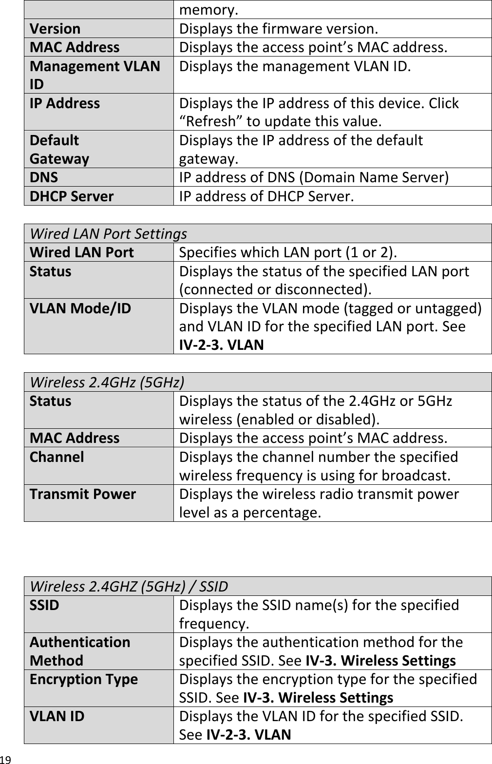 19  memory. Version Displays the firmware version. MAC Address Displays the access point’s MAC address. Management VLAN ID Displays the management VLAN ID. IP Address Displays the IP address of this device. Click “Refresh” to update this value. Default   Gateway Displays the IP address of the default gateway. DNS IP address of DNS (Domain Name Server) DHCP Server IP address of DHCP Server.  Wired LAN Port Settings Wired LAN Port Specifies which LAN port (1 or 2). Status Displays the status of the specified LAN port (connected or disconnected). VLAN Mode/ID Displays the VLAN mode (tagged or untagged) and VLAN ID for the specified LAN port. See IV-2-3. VLAN  Wireless 2.4GHz (5GHz) Status Displays the status of the 2.4GHz or 5GHz wireless (enabled or disabled). MAC Address Displays the access point’s MAC address. Channel Displays the channel number the specified wireless frequency is using for broadcast. Transmit Power Displays the wireless radio transmit power level as a percentage.    Wireless 2.4GHZ (5GHz) / SSID SSID Displays the SSID name(s) for the specified frequency. Authentication Method Displays the authentication method for the specified SSID. See IV-3. Wireless Settings Encryption Type Displays the encryption type for the specified SSID. See IV-3. Wireless Settings VLAN ID Displays the VLAN ID for the specified SSID. See IV-2-3. VLAN 