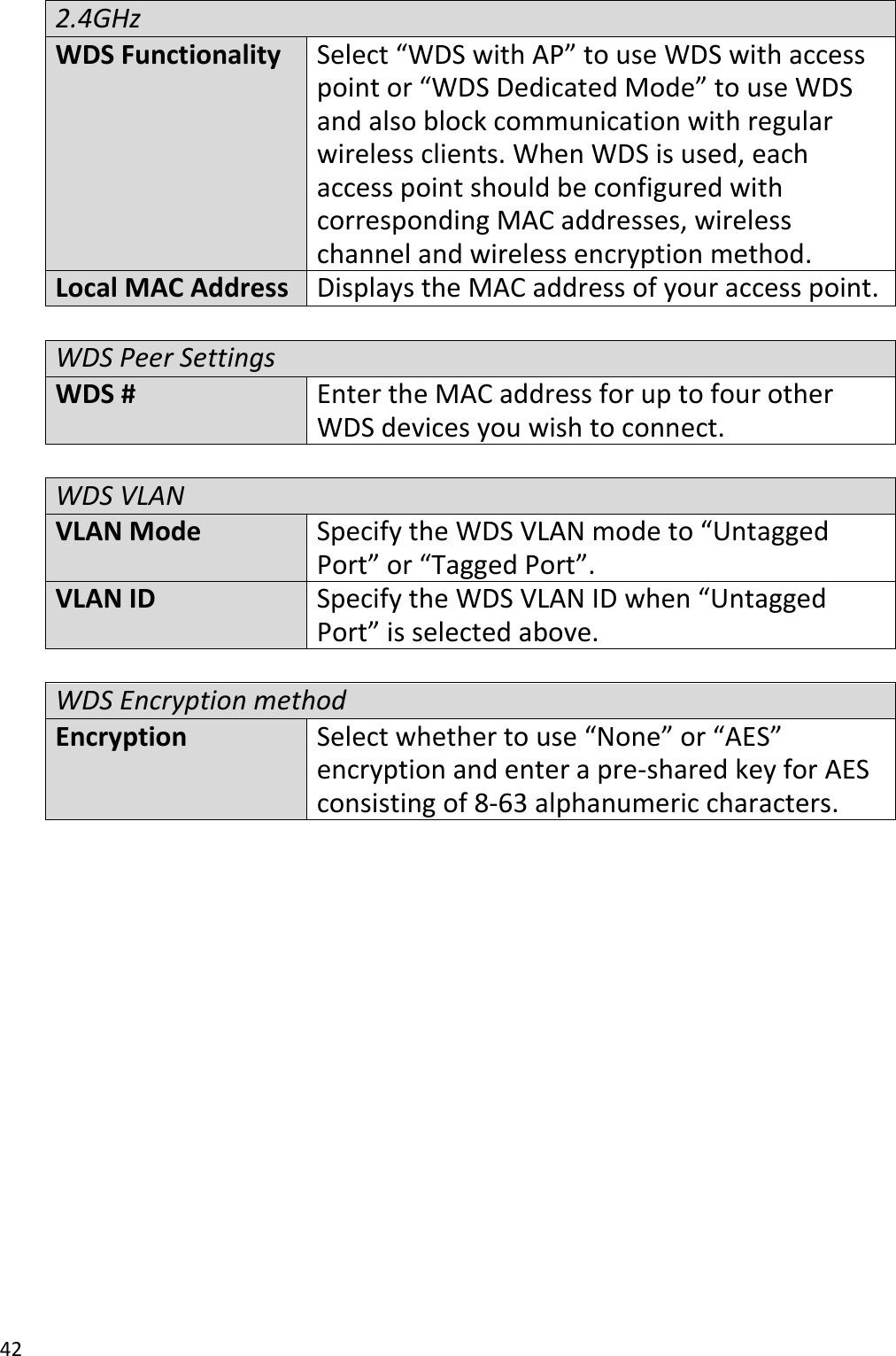 42   2.4GHz WDS Functionality Select “WDS with AP” to use WDS with access point or “WDS Dedicated Mode” to use WDS and also block communication with regular wireless clients. When WDS is used, each access point should be configured with corresponding MAC addresses, wireless channel and wireless encryption method. Local MAC Address Displays the MAC address of your access point.  WDS Peer Settings WDS # Enter the MAC address for up to four other WDS devices you wish to connect.  WDS VLAN VLAN Mode Specify the WDS VLAN mode to “Untagged Port” or “Tagged Port”. VLAN ID Specify the WDS VLAN ID when “Untagged Port” is selected above.  WDS Encryption method Encryption Select whether to use “None” or “AES” encryption and enter a pre-shared key for AES consisting of 8-63 alphanumeric characters.   