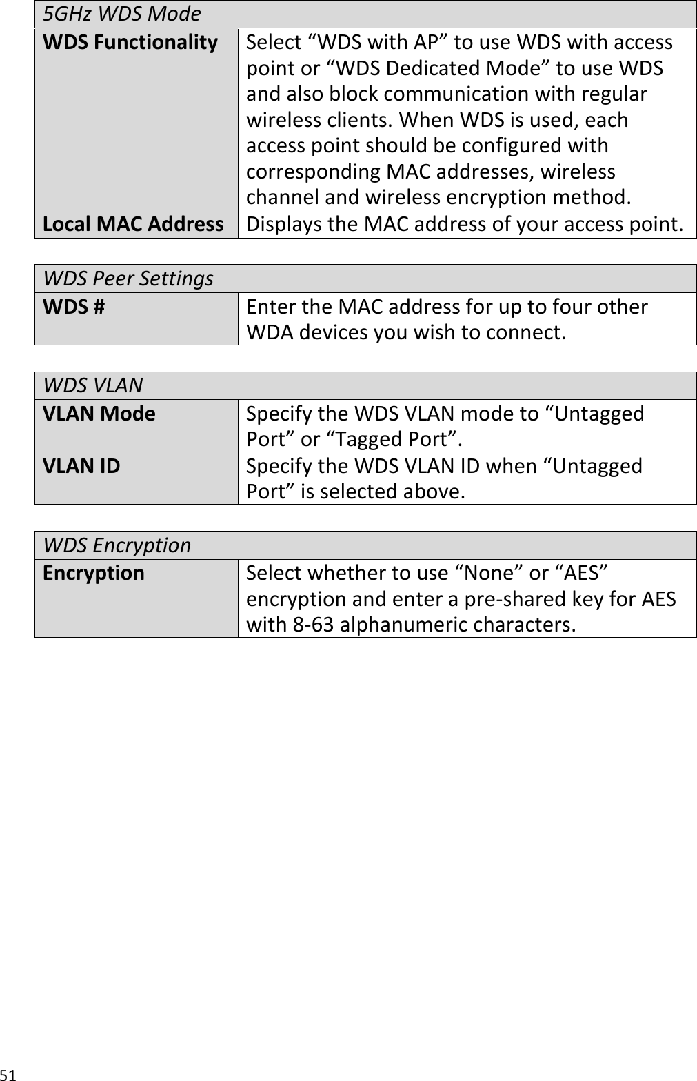 51  5GHz WDS Mode WDS Functionality Select “WDS with AP” to use WDS with access point or “WDS Dedicated Mode” to use WDS and also block communication with regular wireless clients. When WDS is used, each access point should be configured with corresponding MAC addresses, wireless channel and wireless encryption method. Local MAC Address Displays the MAC address of your access point.  WDS Peer Settings WDS # Enter the MAC address for up to four other WDA devices you wish to connect.  WDS VLAN VLAN Mode Specify the WDS VLAN mode to “Untagged Port” or “Tagged Port”. VLAN ID Specify the WDS VLAN ID when “Untagged Port” is selected above.  WDS Encryption Encryption Select whether to use “None” or “AES” encryption and enter a pre-shared key for AES with 8-63 alphanumeric characters.              