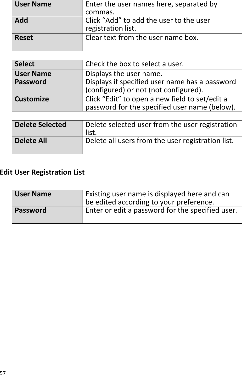 57  User Name Enter the user names here, separated by commas. Add Click “Add” to add the user to the user registration list. Reset Clear text from the user name box.  Select Check the box to select a user. User Name Displays the user name. Password Displays if specified user name has a password (configured) or not (not configured). Customize Click “Edit” to open a new field to set/edit a password for the specified user name (below).  Delete Selected Delete selected user from the user registration list. Delete All Delete all users from the user registration list.  Edit User Registration List  User Name Existing user name is displayed here and can be edited according to your preference. Password Enter or edit a password for the specified user.   