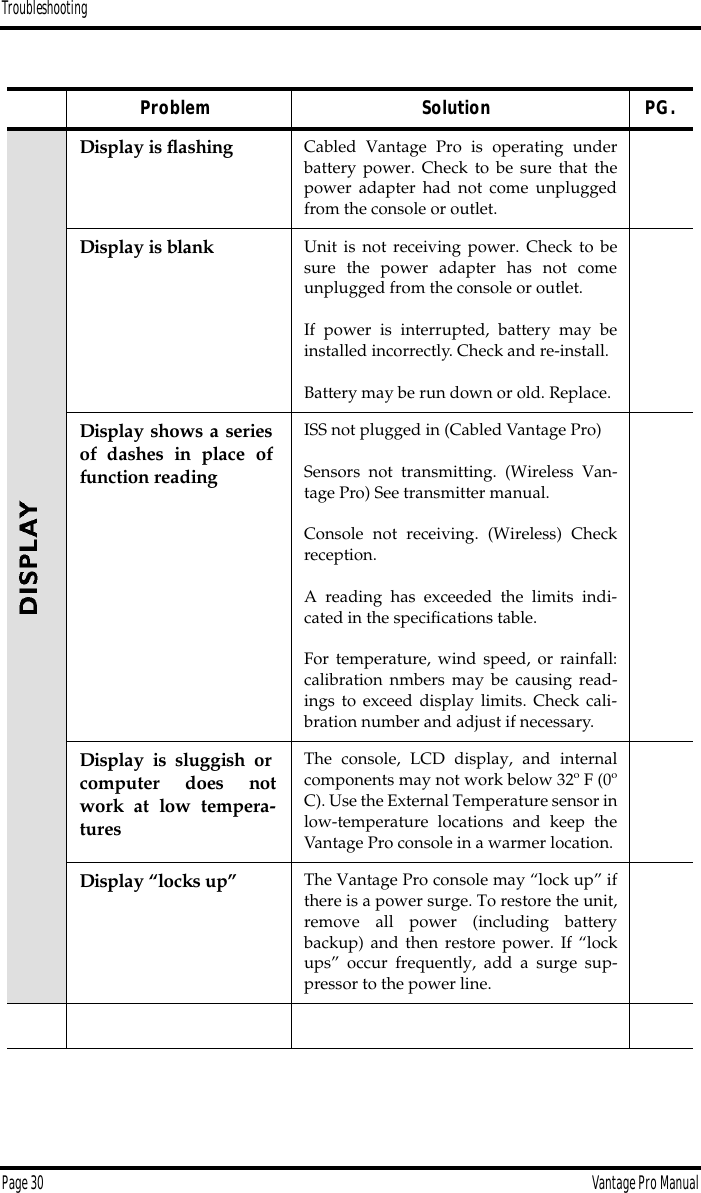 TroubleshootingPage 30 Vantage Pro ManualProblem Solution PG.  Display is ﬂashing Cabled Vantage Pro is operating underbattery power. Check to be sure that thepower adapter had not come unpluggedfrom the console or outlet.Display is blank Unit is not receiving power. Check to besure the power adapter has not comeunplugged from the console or outlet.If power is interrupted, battery may beinstalled incorrectly. Check and re-install.Battery may be run down or old. Replace.Display shows a seriesof dashes in place offunction readingISS not plugged in (Cabled Vantage Pro)Sensors not transmitting. (Wireless Van-tage Pro) See transmitter manual.Console not receiving. (Wireless) Checkreception.A reading has exceeded the limits indi-cated in the speciﬁcations table.For temperature, wind speed, or rainfall:calibration nmbers may be causing read-ings to exceed display limits. Check cali-bration number and adjust if necessary.Display is sluggish orcomputer does notwork at low tempera-turesThe console, LCD display, and internalcomponents may not work below 32º F (0ºC). Use the External Temperature sensor inlow-temperature locations and keep theVantage Pro console in a warmer location.Display “locks up” The Vantage Pro console may “lock up” ifthere is a power surge. To restore the unit,remove all power (including batterybackup) and then restore power. If “lockups” occur frequently, add a surge sup-pressor to the power line.