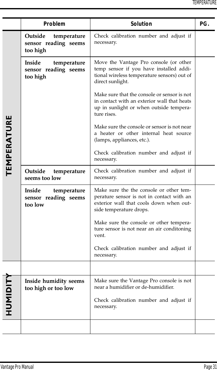 TEMPERATUREVantage Pro Manual  Page 31 Outside temperaturesensor reading seemstoo highCheck calibration number and adjust ifnecessary.Inside temperaturesensor reading seemstoo highMove the Vantage Pro console (or othertemp sensor if you have installed addi-tional wireless temperature sensors) out ofdirect sunlight.Make sure that the console or sensor is notin contact with an exterior wall that heatsup in sunlight or when outside tempera-ture rises.Make sure the console or sensor is not neara heater or other internal heat source(lamps, appliances, etc.).Check calibration number and adjust ifnecessary.Outside temperatureseems too low Check calibration number and adjust ifnecessary.Inside temperaturesensor reading seemstoo lowMake sure the the console or other tem-perature sensor is not in contact with anexterior wall that cools down when out-side temperature drops.Make sure the console or other tempera-ture sensor is not near an air conditoningvent.Check calibration number and adjust ifnecessary.  Inside humidity seemstoo high or too low Make sure the Vantage Pro console is notnear a humidiﬁer or de-humidiﬁer.Check calibration number and adjust ifnecessary.Problem Solution PG.