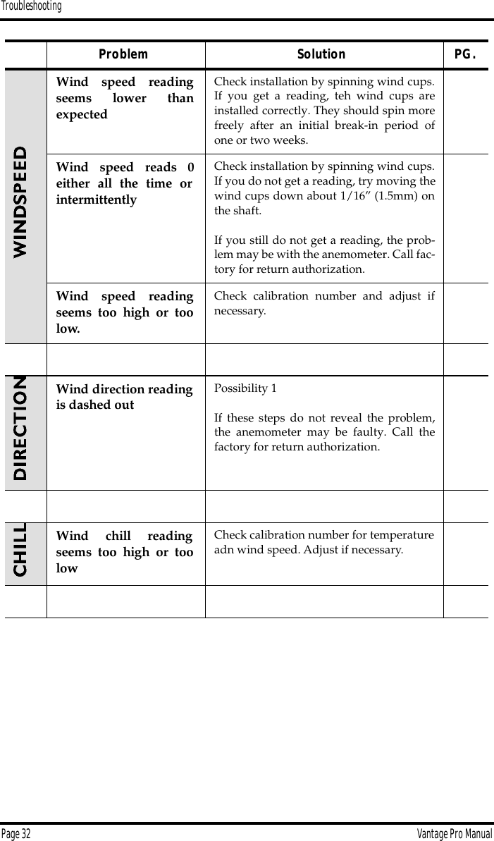TroubleshootingPage 32 Vantage Pro Manual    Wind speed readingseems lower thanexpectedCheck installation by spinning wind cups.If you get a reading, teh wind cups areinstalled correctly. They should spin morefreely after an initial break-in period ofone or two weeks.Wind speed reads 0either all the time orintermittentlyCheck installation by spinning wind cups.If you do not get a reading, try moving thewind cups down about 1/16” (1.5mm) onthe shaft.If you still do not get a reading, the prob-lem may be with the anemometer. Call fac-tory for return authorization.Wind speed readingseems too high or toolow.Check calibration number and adjust ifnecessary.  Wind direction readingis dashed out Possibility 1If these steps do not reveal the problem,the anemometer may be faulty. Call thefactory for return authorization. Wind chill readingseems too high or toolowCheck calibration number for temperatureadn wind speed. Adjust if necessary.Problem Solution PG.