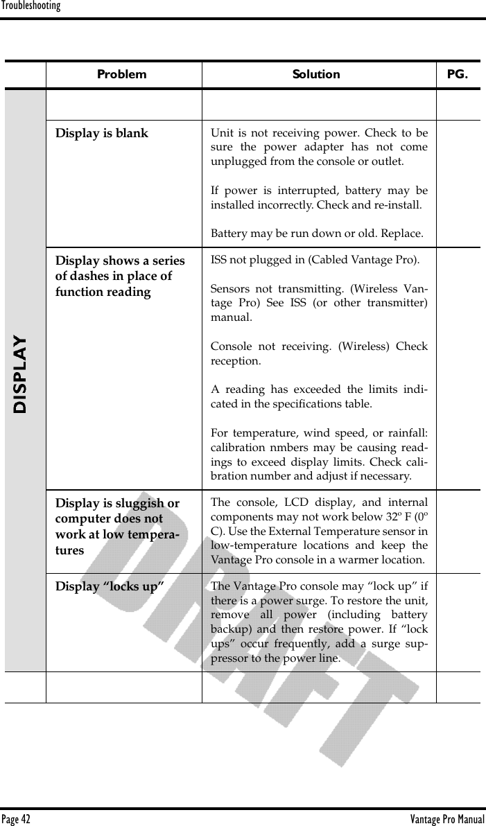 TroubleshootingPage 42 Vantage Pro ManualProblem Solution PG.  Display is blank Unit is not receiving power. Check to besure the power adapter has not comeunplugged from the console or outlet.If power is interrupted, battery may beinstalled incorrectly. Check and re-install.Battery may be run down or old. Replace.Display shows a series of dashes in place of function readingISS not plugged in (Cabled Vantage Pro).Sensors not transmitting. (Wireless Van-tage Pro) See ISS (or other transmitter)manual.Console not receiving. (Wireless) Checkreception.A reading has exceeded the limits indi-cated in the speciﬁcations table.For temperature, wind speed, or rainfall:calibration nmbers may be causing read-ings to exceed display limits. Check cali-bration number and adjust if necessary.Display is sluggish or computer does not work at low tempera-turesThe console, LCD display, and internalcomponents may not work below 32º F (0ºC). Use the External Temperature sensor inlow-temperature locations and keep theVantage Pro console in a warmer location.Display “locks up” The Vantage Pro console may “lock up” ifthere is a power surge. To restore the unit,remove all power (including batterybackup) and then restore power. If “lockups” occur frequently, add a surge sup-pressor to the power line.