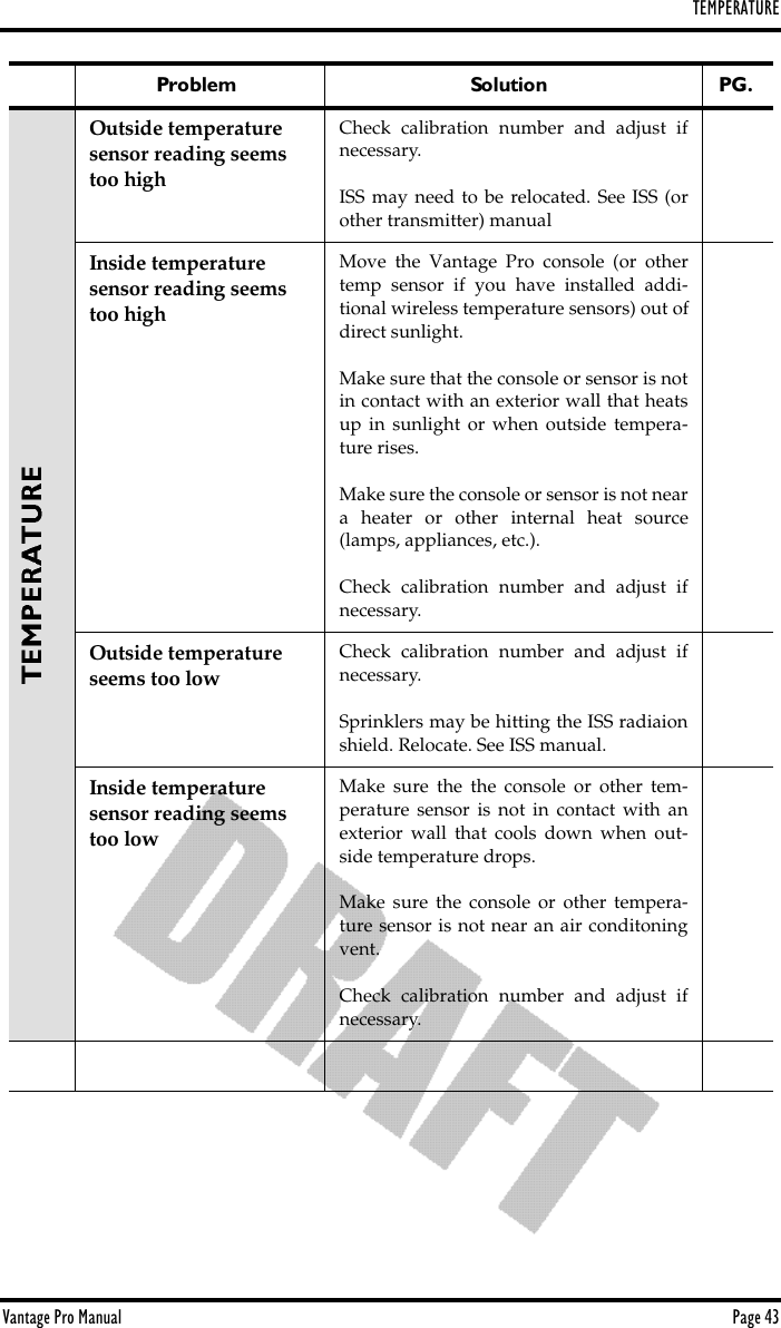 TEMPERATUREVantage Pro Manual  Page 43 Outside temperature sensor reading seems too highCheck calibration number and adjust ifnecessary.ISS may need to be relocated. See ISS (orother transmitter) manualInside temperature sensor reading seems too highMove the Vantage Pro console (or othertemp sensor if you have installed addi-tional wireless temperature sensors) out ofdirect sunlight.Make sure that the console or sensor is notin contact with an exterior wall that heatsup in sunlight or when outside tempera-ture rises.Make sure the console or sensor is not neara heater or other internal heat source(lamps, appliances, etc.).Check calibration number and adjust ifnecessary.Outside temperature seems too lowCheck calibration number and adjust ifnecessary.Sprinklers may be hitting the ISS radiaionshield. Relocate. See ISS manual.Inside temperature sensor reading seems too lowMake sure the the console or other tem-perature sensor is not in contact with anexterior wall that cools down when out-side temperature drops.Make sure the console or other tempera-ture sensor is not near an air conditoningvent.Check calibration number and adjust ifnecessary.Problem Solution PG.
