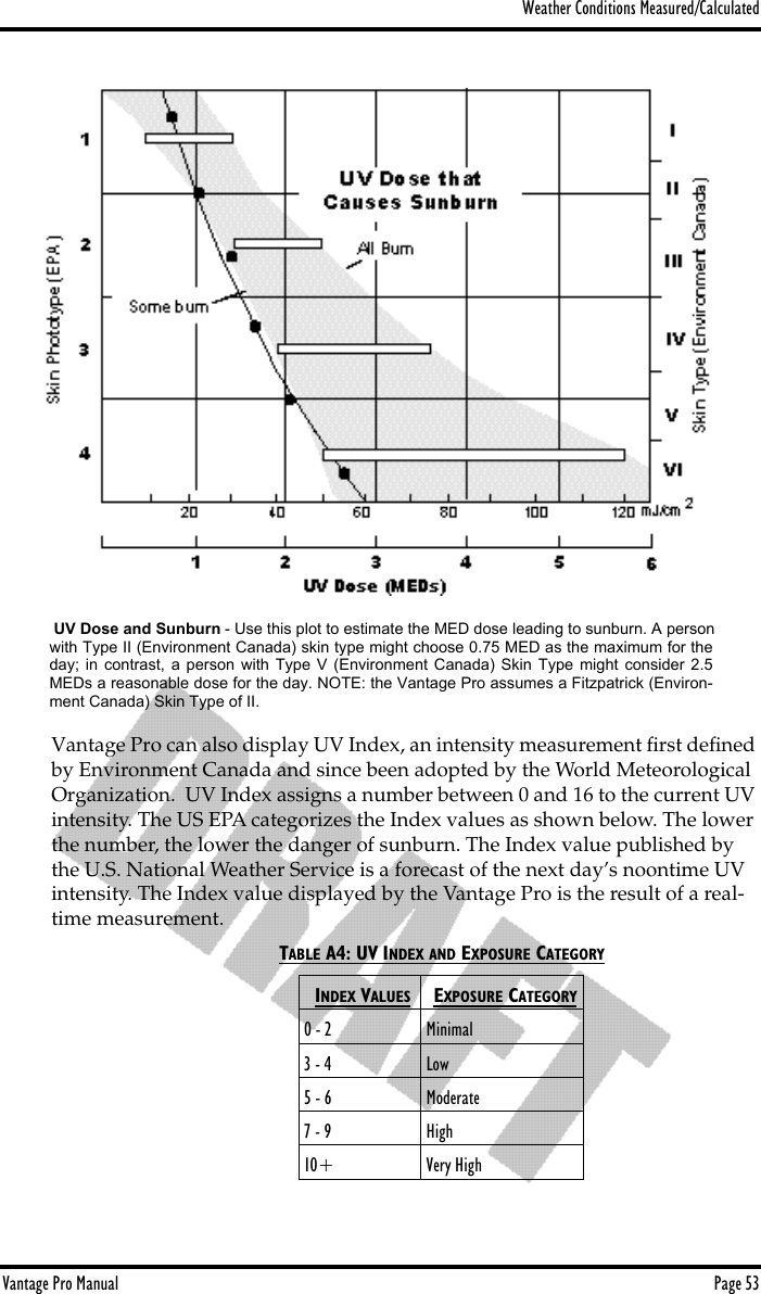 Weather Conditions Measured/CalculatedVantage Pro Manual  Page 53Vantage Pro can also display UV Index, an intensity measurement ﬁrst deﬁned by Environment Canada and since been adopted by the World Meteorological Organization.  UV Index assigns a number between 0 and 16 to the current UV intensity. The US EPA categorizes the Index values as shown below. The lower the number, the lower the danger of sunburn. The Index value published by the U.S. National Weather Service is a forecast of the next day’s noontime UV intensity. The Index value displayed by the Vantage Pro is the result of a real-time measurement.TABLE A4: UV INDEX AND EXPOSURE CATEGORYINDEX VALUES EXPOSURE CATEGORY0 - 2 Minimal3 - 4 Low5 - 6 Moderate7 - 9 High10+ Very High UV Dose and Sunburn - Use this plot to estimate the MED dose leading to sunburn. A personwith Type II (Environment Canada) skin type might choose 0.75 MED as the maximum for theday; in contrast, a person with Type V (Environment Canada) Skin Type might consider 2.5MEDs a reasonable dose for the day. NOTE: the Vantage Pro assumes a Fitzpatrick (Environ-ment Canada) Skin Type of II.