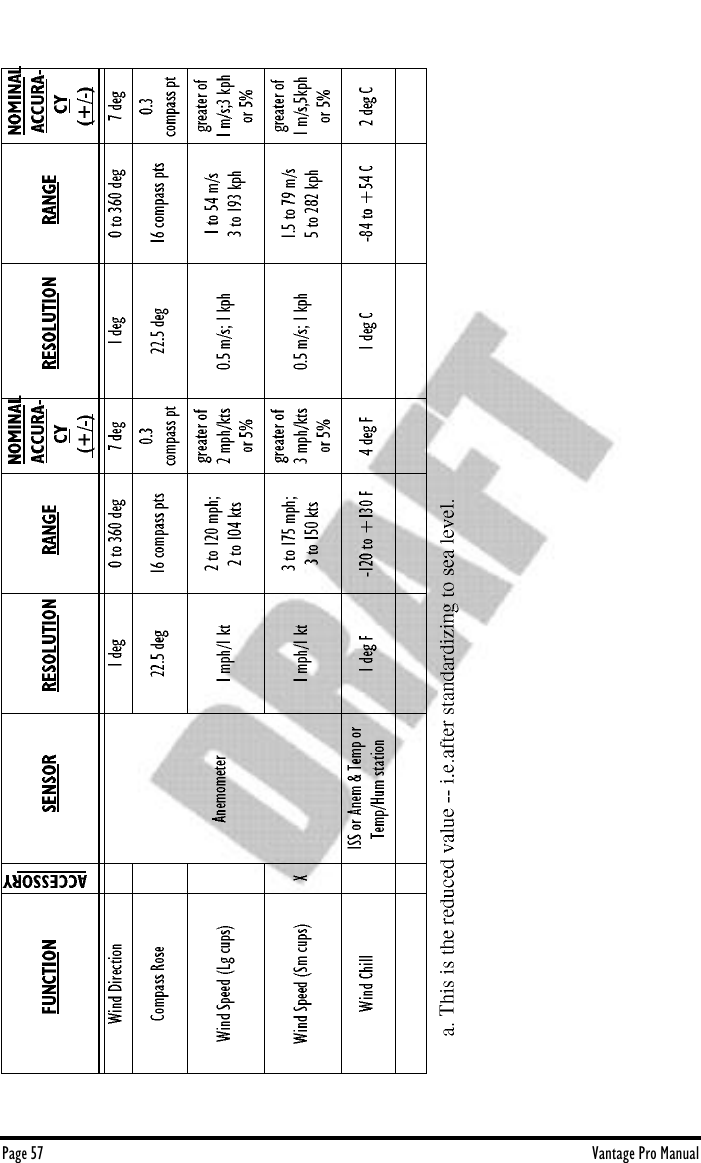 Page 57 Vantage Pro Manual                                                                                  