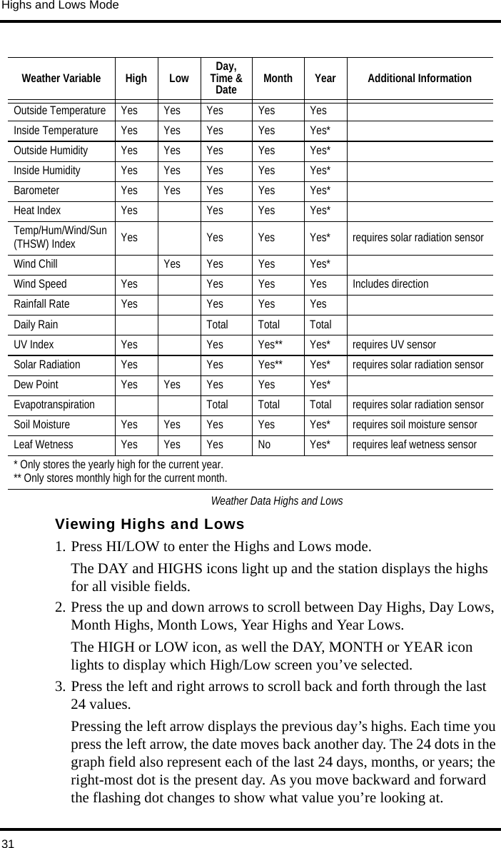 Highs and Lows Mode31Weather Data Highs and LowsViewing Highs and Lows1. Press HI/LOW to enter the Highs and Lows mode.The DAY and HIGHS icons light up and the station displays the highs for all visible fields.2. Press the up and down arrows to scroll between Day Highs, Day Lows, Month Highs, Month Lows, Year Highs and Year Lows.The HIGH or LOW icon, as well the DAY, MONTH or YEAR icon lights to display which High/Low screen you’ve selected. 3. Press the left and right arrows to scroll back and forth through the last 24 values. Pressing the left arrow displays the previous day’s highs. Each time you press the left arrow, the date moves back another day. The 24 dots in the graph field also represent each of the last 24 days, months, or years; the right-most dot is the present day. As you move backward and forward the flashing dot changes to show what value you’re looking at. Weather Variable High Low Day, Time &amp; Date Month Year Additional InformationOutside Temperature Yes Yes Yes Yes YesInside Temperature Yes Yes Yes Yes Yes*Outside Humidity Yes Yes Yes Yes Yes*Inside Humidity Yes Yes Yes Yes  Yes*Barometer Yes Yes Yes Yes Yes*Heat Index Yes Yes Yes Yes*Temp/Hum/Wind/Sun (THSW) Index  Yes Yes  Yes Yes* requires solar radiation sensorWind Chill Yes Yes Yes Yes*Wind Speed Yes Yes Yes Yes Includes direction Rainfall Rate Yes Yes Yes YesDaily Rain Total Total TotalUV Index Yes Yes Yes** Yes* requires UV sensorSolar Radiation Yes Yes Yes** Yes* requires solar radiation sensorDew Point Yes Yes Yes Yes Yes*Evapotranspiration Total Total Total requires solar radiation sensorSoil Moisture Yes Yes Yes Yes Yes* requires soil moisture sensorLeaf Wetness Yes Yes Yes No Yes* requires leaf wetness sensor* Only stores the yearly high for the current year.** Only stores monthly high for the current month. 