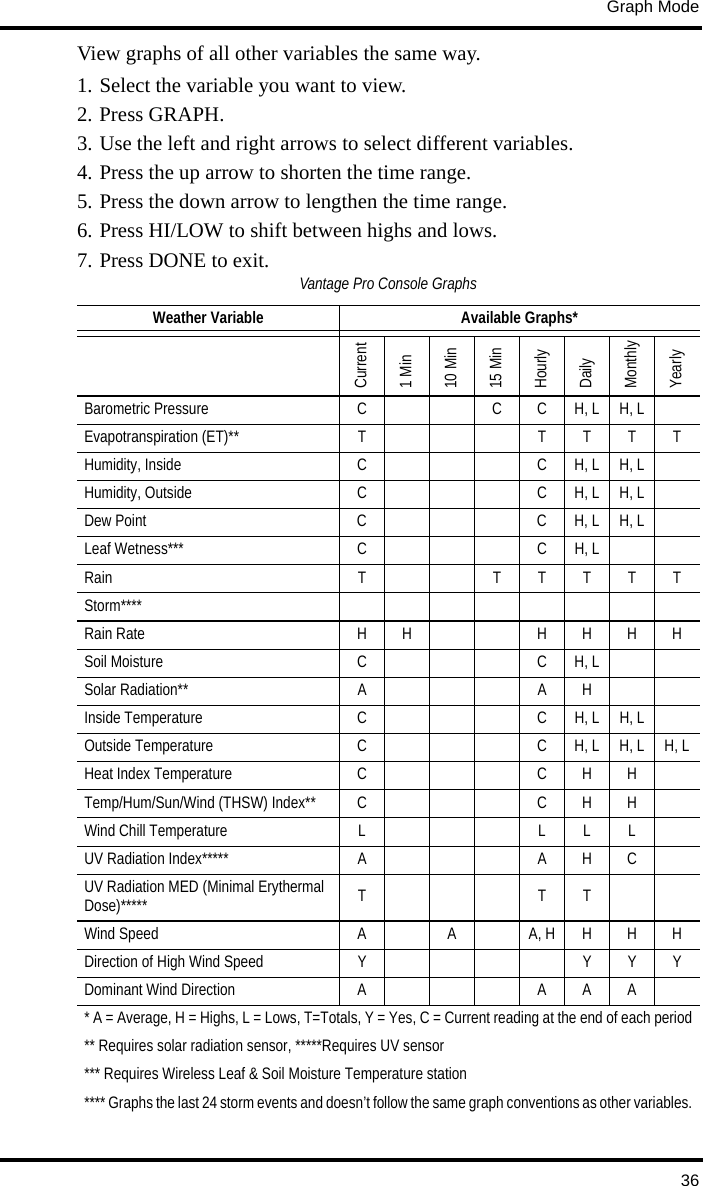 Graph Mode36View graphs of all other variables the same way.1. Select the variable you want to view.2. Press GRAPH.3. Use the left and right arrows to select different variables.4. Press the up arrow to shorten the time range.5. Press the down arrow to lengthen the time range.6. Press HI/LOW to shift between highs and lows.7. Press DONE to exit. Vantage Pro Console GraphsWeather Variable Available Graphs*Current1 Min10 Min15 MinHourlyDailyMonthlyYearlyBarometric Pressure C C C H, L H, LEvapotranspiration (ET)** T TTTTHumidity, Inside C C H, L H, LHumidity, Outside C C H, L H, LDew Point C C H, L H, LLeaf Wetness*** C C H, LRain T TTTTTStorm****Rain Rate HH HHHHSoil Moisture C C H, LSolar Radiation** A A HInside Temperature C C H, L H, LOutside Temperature C C H, L H, L H, LHeat Index Temperature C C H HTemp/Hum/Sun/Wind (THSW) Index** C C H HWind Chill Temperature L L L LUV Radiation Index***** A A H CUV Radiation MED (Minimal Erythermal Dose)***** TTTWind Speed A A A, H H H HDirection of High Wind Speed Y Y Y YDominant Wind Direction A A A A* A = Average, H = Highs, L = Lows, T=Totals, Y = Yes, C = Current reading at the end of each period** Requires solar radiation sensor, *****Requires UV sensor *** Requires Wireless Leaf &amp; Soil Moisture Temperature station **** Graphs the last 24 storm events and doesn’t follow the same graph conventions as other variables.
