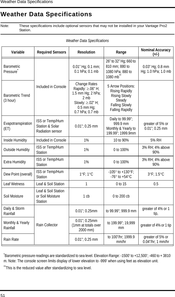 Weather Data Specifications51Weather Data SpecificationsNote:  These specifications include optional sensors that may not be installed in your Vantage Pro2 Station.Weather Data SpecificationsVariable Required Sensors Resolution Range Nominal Accuracy (+/-)Barometric Pressure*Included in Console0.01” Hg; 0.1 mm; 0.1 hPa; 0.1 mb26” to 32” Hg; 660 to 810 mm; 880 to 1080 hPa; 880 to 1080 mb**0.03” Hg; 0.8 mm Hg; 1.0 hPa; 1.0 mbBarometric Trend (3 hour)Change RatesRapidly: ≥.06” H; 1.5 mm Hg; 2 hPa; 2mbSlowly: ≥.02” H; 0.5 mm Hg; 0.7hPa; 0.7mb5 Arrow Positions: Rising RapidlyRising SlowlySteadyFalling SlowlyFalling RapidlyEvapotranspiration (ET)ISS or Temp/Hum Station &amp; Solar Radiation sensor 0.01”; 0.25 mmDaily to 99.99”; 999.9 mmMonthly &amp; Yearly to 199.99”; 1999.9mmgreater of 5% or 0.01”; 0.25 mmInside Humidity Included in Console 1% 10 to 90% 5% RHOutside Humidity ISS or Temp/Hum Station  1% 0 to 100% 3% RH; 4% above 90%Extra Humidity ISS or Temp/Hum Station  1% 0 to 100% 3% RH; 4% above 90%Dew Point (overall) ISS or Temp/Hum Station  1°F; 1°C-105° to +130°F; -76° to +54°C3°F; 1.5°CLeaf Wetness Leaf &amp; Soil Station 1 0 to 15 0.5Soil Moisture Leaf &amp; Soil Station or Soil Moisture Station 1 cb 0 to 200 cbDaily &amp; Storm RainfallRain Collector0.01”; 0.25mm to 99.99”; 999.9 mm greater of 4% or 1 tip,Monthly &amp; Yearly Rainfall0.01”; 0.25mm (1mm at totals over 2000 mm)to 199.99”; 19,999 mm greater of 4% or 1 tipRain Rate 0.01”; 0.25 mm to 100”/hr; 1999.9 mm/hr greater of 5% or 0.04”/hr; 1 mm/hr*Barometric pressure readings are standardized to sea level. Elevation Range: -1500’ to +12,500’; -460 to + 3810 m. Note: The console screen limits display of lower elevation to -999’ when using feet as elevation unit. **This is the reduced value after standardizing to sea level.