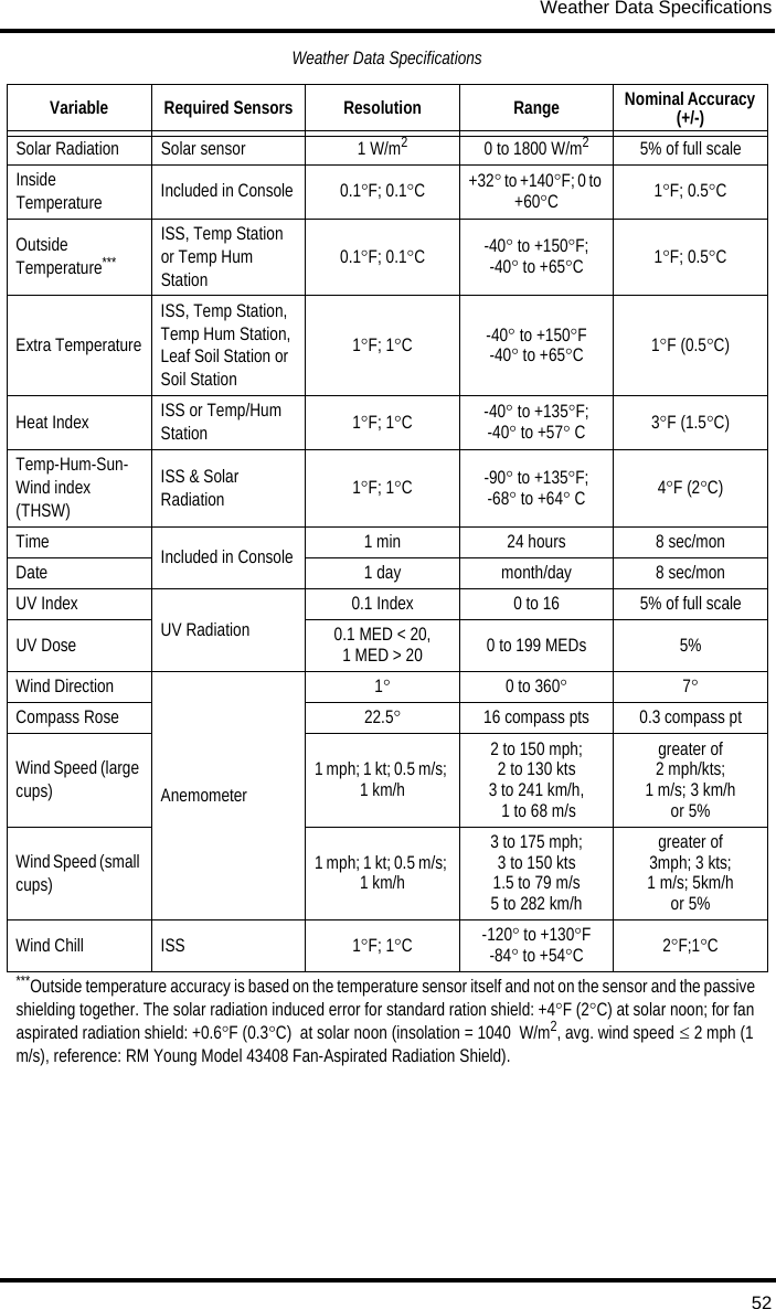 Weather Data Specifications52Solar Radiation Solar sensor 1 W/m20 to 1800 W/m25% of full scaleInside Temperature Included in Console 0.1°F; 0.1°C+32° to +140°F; 0 to +60°C1°F; 0.5°COutside Temperature***ISS, Temp Station or Temp Hum Station  0.1°F; 0.1°C-40° to +150°F;-40° to +65°C1°F; 0.5°CExtra TemperatureISS, Temp Station, Temp Hum Station, Leaf Soil Station or Soil Station1°F; 1°C-40° to +150°F -40° to +65°C1°F (0.5°C)Heat Index ISS or Temp/Hum Station 1°F; 1°C-40° to +135°F; -40° to +57° C 3°F (1.5°C)Temp-Hum-Sun-Wind index (THSW)ISS &amp; Solar Radiation  1°F; 1°C-90° to +135°F; -68° to +64° C 4°F (2°C)Time Included in Console 1 min 24 hours 8 sec/monDate 1 day month/day 8 sec/monUV Index UV Radiation  0.1 Index 0 to 16 5% of full scaleUV Dose 0.1 MED &lt; 20, 1 MED &gt; 20 0 to 199 MEDs 5%Wind DirectionAnemometer1°0 to 360°7°Compass Rose 22.5°16 compass pts 0.3 compass ptWind Speed (large cups) 1 mph; 1 kt; 0.5 m/s; 1 km/h2 to 150 mph;2 to 130 kts3 to 241 km/h, 1 to 68 m/sgreater of2 mph/kts; 1 m/s; 3 km/h or 5%Wind Speed (small cups) 1 mph; 1 kt; 0.5 m/s; 1 km/h3 to 175 mph;3 to 150 kts1.5 to 79 m/s5 to 282 km/hgreater of3mph; 3 kts; 1 m/s; 5km/h or 5%Wind Chill ISS 1°F; 1°C-120° to +130°F-84° to +54°C2°F;1°C***Outside temperature accuracy is based on the temperature sensor itself and not on the sensor and the passive shielding together. The solar radiation induced error for standard ration shield: +4°F (2°C) at solar noon; for fan aspirated radiation shield: +0.6°F (0.3°C)  at solar noon (insolation = 1040  W/m2, avg. wind speed ≤ 2 mph (1 m/s), reference: RM Young Model 43408 Fan-Aspirated Radiation Shield).Weather Data SpecificationsVariable Required Sensors Resolution Range Nominal Accuracy (+/-)