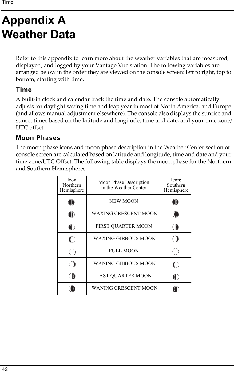 42TimeAppendix AWeather DataRefer to this appendix to learn more about the weather variables that are measured, displayed, and logged by your Vantage Vue station. The following variables are arranged below in the order they are viewed on the console screen: left to right, top to bottom, starting with time. TimeA built-in clock and calendar track the time and date. The console automatically adjusts for daylight saving time and leap year in most of North America, and Europe (and allows manual adjustment elsewhere). The console also displays the sunrise and sunset times based on the latitude and longitude, time and date, and your time zone/UTC offset.Moon PhasesThe moon phase icons and moon phase description in the Weather Center section of console screen are calculated based on latitude and longitude, time and date and your time zone/UTC Offset. The following table displays the moon phase for the Northern and Southern Hemispheres. Icon:Northern HemisphereMoon Phase Description in the Weather CenterIcon:Southern HemisphereNEW MOON WAXING CRESCENT MOONFIRST QUARTER MOON  WAXING GIBBOUS MOON FULL MOON WANING GIBBOUS MOONLAST QUARTER MOON WANING CRESCENT MOON