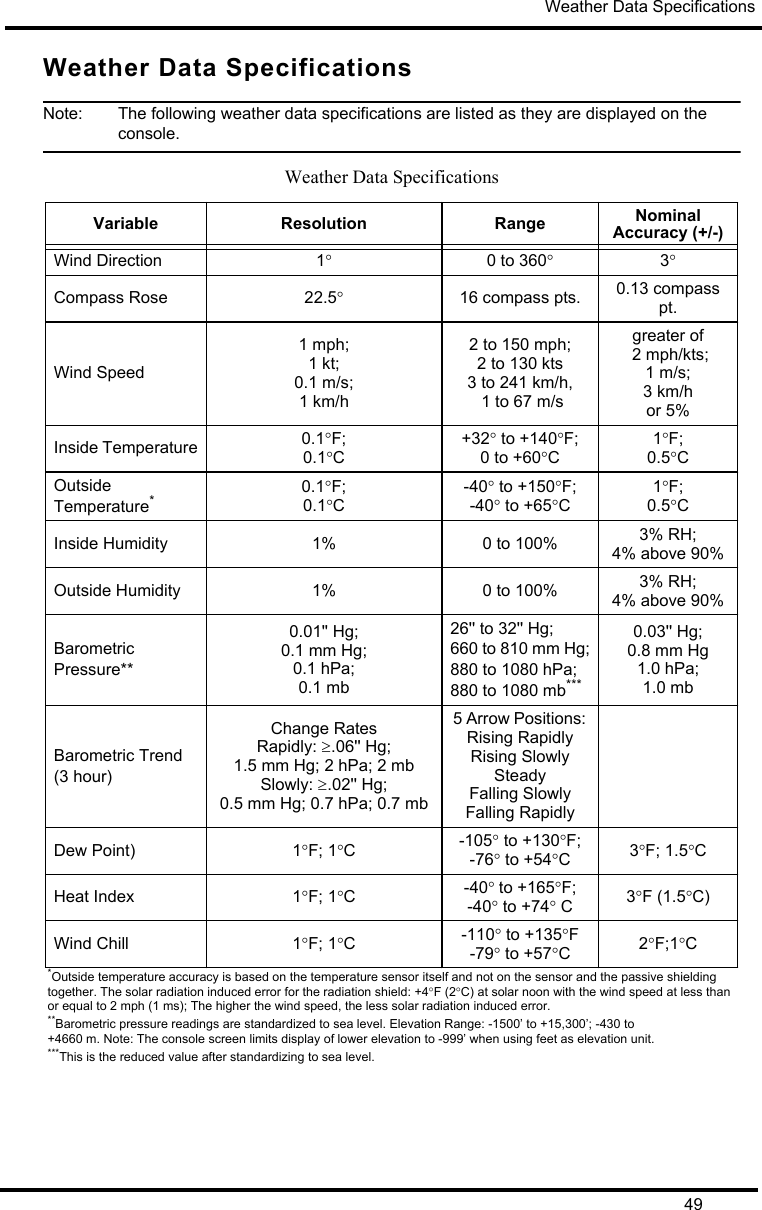 Weather Data Specifications49Weather Data SpecificationsNote:  The following weather data specifications are listed as they are displayed on the console.Weather Data SpecificationsVariable Resolution Range Nominal Accuracy (+/-)Wind Direction 10 to 3603Compass Rose 22.516 compass pts. 0.13 compass pt.Wind Speed1 mph;1 kt;0.1 m/s;1 km/h2 to 150 mph;2 to 130 kts3 to 241 km/h, 1 to 67 m/sgreater of 2 mph/kts; 1 m/s; 3 km/h or 5%Inside Temperature 0.1F; 0.1C+32 to +140F; 0 to +60C1F; 0.5COutside Temperature*0.1F;0.1C-40 to +150F;-40 to +65C1F;0.5CInside Humidity 1% 0 to 100% 3% RH; 4% above 90%Outside Humidity 1% 0 to 100% 3% RH; 4% above 90%Barometric Pressure**0.01&apos;&apos; Hg;0.1 mm Hg;0.1 hPa;0.1 mb26&apos;&apos; to 32&apos;&apos; Hg; 660 to 810 mm Hg;880 to 1080 hPa; 880 to 1080 mb***0.03&apos;&apos; Hg;0.8 mm Hg 1.0 hPa;1.0 mbBarometric Trend (3 hour)Change RatesRapidly: .06&apos;&apos; Hg; 1.5 mm Hg; 2 hPa; 2 mbSlowly: .02&apos;&apos; Hg; 0.5 mm Hg; 0.7 hPa; 0.7 mb5 Arrow Positions: Rising RapidlyRising SlowlySteadyFalling SlowlyFalling RapidlyDew Point) 1F; 1C-105 to +130F; -76 to +54C3F; 1.5CHeat Index 1F; 1C-40to +165F; -40 to +74 C 3F (1.5C)Wind Chill 1F; 1C-110 to +135F-79 to +57C2F;1C*Outside temperature accuracy is based on the temperature sensor itself and not on the sensor and the passive shielding together. The solar radiation induced error for the radiation shield: +4F (2C) at solar noon with the wind speed at less than or equal to 2 mph (1 ms); The higher the wind speed, the less solar radiation induced error.**Barometric pressure readings are standardized to sea level. Elevation Range: -1500’ to +15,300’; -430 to+4660 m. Note: The console screen limits display of lower elevation to -999’ when using feet as elevation unit. ***This is the reduced value after standardizing to sea level.