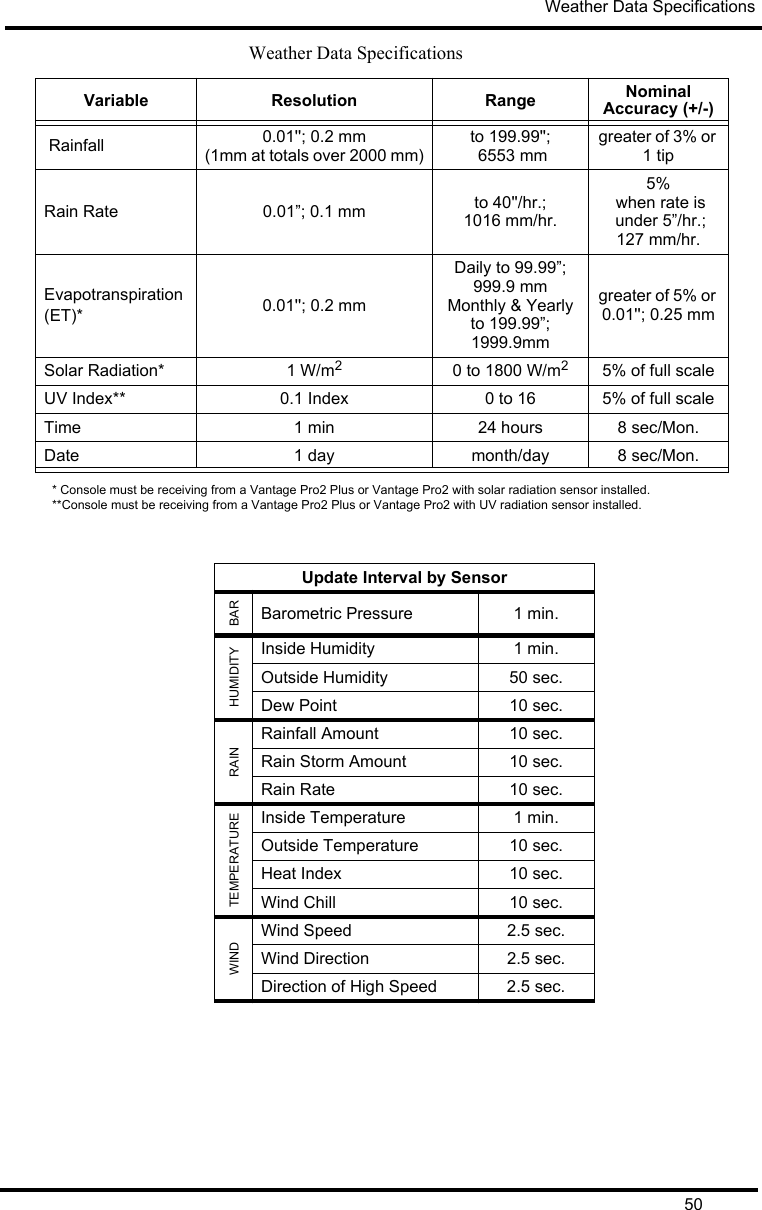 Weather Data Specifications50* Console must be receiving from a Vantage Pro2 Plus or Vantage Pro2 with solar radiation sensor installed.**Console must be receiving from a Vantage Pro2 Plus or Vantage Pro2 with UV radiation sensor installed. Rainfall 0.01&apos;&apos;; 0.2 mm (1mm at totals over 2000 mm)to 199.99&apos;&apos;; 6553 mmgreater of 3% or 1 tipRain Rate 0.01”; 0.1 mm to 40&apos;&apos;/hr.;1016 mm/hr.5%  when rate is under 5”/hr.;127 mm/hr.Evapotranspiration (ET)* 0.01&apos;&apos;; 0.2 mmDaily to 99.99”; 999.9 mmMonthly &amp; Yearly to 199.99”; 1999.9mmgreater of 5% or 0.01&apos;&apos;; 0.25 mmSolar Radiation* 1 W/m20 to 1800 W/m25% of full scaleUV Index** 0.1 Index 0 to 16 5% of full scaleTime 1 min 24 hours 8 sec/Mon.Date 1 day month/day 8 sec/Mon.Weather Data SpecificationsVariable Resolution Range Nominal Accuracy (+/-)Update Interval by SensorBARBarometric Pressure 1 min.HUMIDITYInside Humidity 1 min.Outside Humidity 50 sec.Dew Point 10 sec.RAINRainfall Amount 10 sec.Rain Storm Amount 10 sec.Rain Rate 10 sec.TEMPERATUREInside Temperature 1 min.Outside Temperature 10 sec.Heat Index 10 sec.Wind Chill 10 sec.WINDWind Speed 2.5 sec.Wind Direction 2.5 sec.Direction of High Speed 2.5 sec.