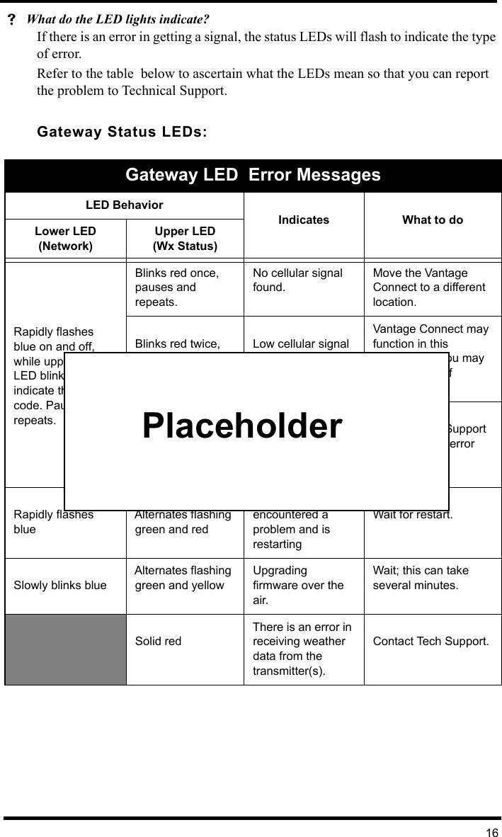16What do the LED lights indicate?If there is an error in getting a signal, the status LEDs will flash to indicate the type of error. Refer to the table  below to ascertain what the LEDs mean so that you can report the problem to Technical Support.Gateway Status LEDs:Gateway LED  Error MessagesLED BehaviorIndicates What to doLower LED(Network)Upper LED(Wx Status)Rapidly flashes blue on and off, while upper red LED blinks to indicate the error code. Pauses and repeats.Blinks red once, pauses and repeats.No cellular signal found.Move the Vantage Connect to a different location.Blinks red twice, pauses and repeats.Low cellular signal strength.Vantage Connect may function in this location, but you may want to move if possible. Blinks red a      specific number(3 to 10) of timesThere is a cell error. The number of red flashes indicates the error code number.Contact Tech Support and report the error code.Rapidly flashes blueAlternates flashing green and redThe system has encountered a problem and is restartingWait for restart.Slowly blinks blue Alternates flashing green and yellowUpgrading firmware over the air.Wait; this can take several minutes.Solid redThere is an error in receiving weather data from the transmitter(s). Contact Tech Support. Placeholder