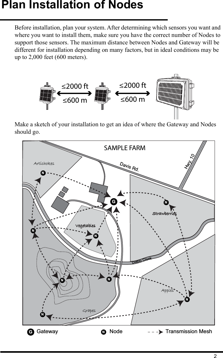 2Plan Installation of NodesBefore installation, plan your system. After determining which sensors you want and where you want to install them, make sure you have the correct number of Nodes to support those sensors. The maximum distance between Nodes and Gateway will be different for installation depending on many factors, but in ideal conditions may be up to 2,000 feet (600 meters). Make a sketch of your installation to get an idea of where the Gateway and Nodes should go. ™≤2000 ft≤600 m≤2000 ft≤600 mSAMPLE FARMVegetablesApplesGrapesArtichokesHwy. 10Davis Rd.StrawberriesGGNNNNNNNNNDiablo CreekGateway Node Transmission Mesh