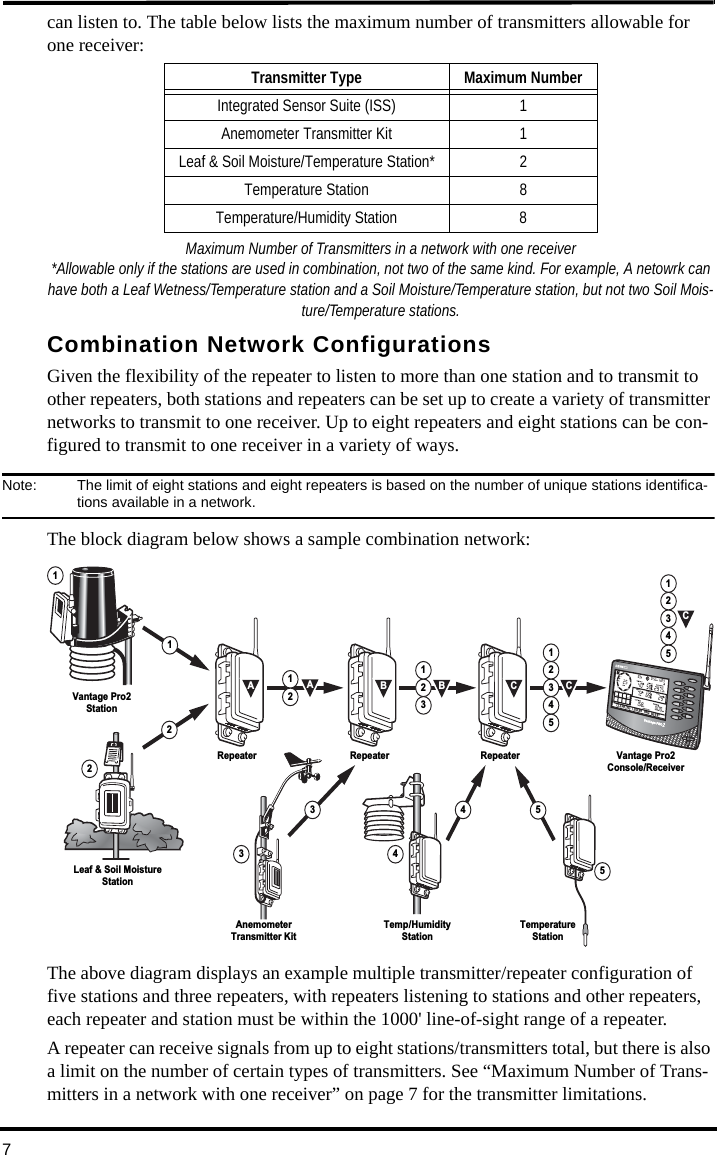 7can listen to. The table below lists the maximum number of transmitters allowable for one receiver:Maximum Number of Transmitters in a network with one receiver*Allowable only if the stations are used in combination, not two of the same kind. For example, A netowrk can have both a Leaf Wetness/Temperature station and a Soil Moisture/Temperature station, but not two Soil Mois-ture/Temperature stations.Combination Network ConfigurationsGiven the flexibility of the repeater to listen to more than one station and to transmit to other repeaters, both stations and repeaters can be set up to create a variety of transmitter networks to transmit to one receiver. Up to eight repeaters and eight stations can be con-figured to transmit to one receiver in a variety of ways.Note:  The limit of eight stations and eight repeaters is based on the number of unique stations identifica-tions available in a network.The block diagram below shows a sample combination network:The above diagram displays an example multiple transmitter/repeater configuration of five stations and three repeaters, with repeaters listening to stations and other repeaters, each repeater and station must be within the 1000&apos; line-of-sight range of a repeater. A repeater can receive signals from up to eight stations/transmitters total, but there is also a limit on the number of certain types of transmitters. See “Maximum Number of Trans-mitters in a network with one receiver” on page 7 for the transmitter limitations.Transmitter Type Maximum NumberIntegrated Sensor Suite (ISS) 1Anemometer Transmitter Kit 1Leaf &amp; Soil Moisture/Temperature Station* 2Temperature Station 8Temperature/Humidity Station 8Temp/HumidityStationLeaf &amp; Soil Moisture StationVantage Pro2 StationRepeaterRepeater2445C33BRepeater112A2145343215Vantage Pro2Console/ReceiverTemperatureStationAnemometerTransmitter Kit21231AB CC5