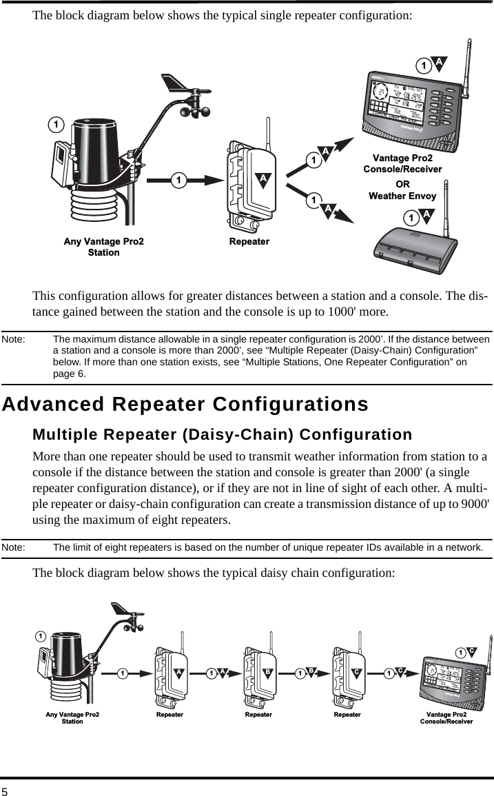 5The block diagram below shows the typical single repeater configuration:This configuration allows for greater distances between a station and a console. The dis-tance gained between the station and the console is up to 1000&apos; more. Note:  The maximum distance allowable in a single repeater configuration is 2000’. If the distance between a station and a console is more than 2000’, see “Multiple Repeater (Daisy-Chain) Configuration” below. If more than one station exists, see “Multiple Stations, One Repeater Configuration” on page 6.Advanced Repeater ConfigurationsMultiple Repeater (Daisy-Chain) ConfigurationMore than one repeater should be used to transmit weather information from station to a console if the distance between the station and console is greater than 2000&apos; (a single repeater configuration distance), or if they are not in line of sight of each other. A multi-ple repeater or daisy-chain configuration can create a transmission distance of up to 9000&apos; using the maximum of eight repeaters. Note:  The limit of eight repeaters is based on the number of unique repeater IDs available in a network.The block diagram below shows the typical daisy chain configuration:Any Vantage Pro2StationRepeater11111AORVantage Pro2Console/ReceiverWeather EnvoyAAA1ARepeater1 11CRepeater1B1Any Vantage Pro2StationRepeater11AVantage Pro2Console/ReceiverABCC