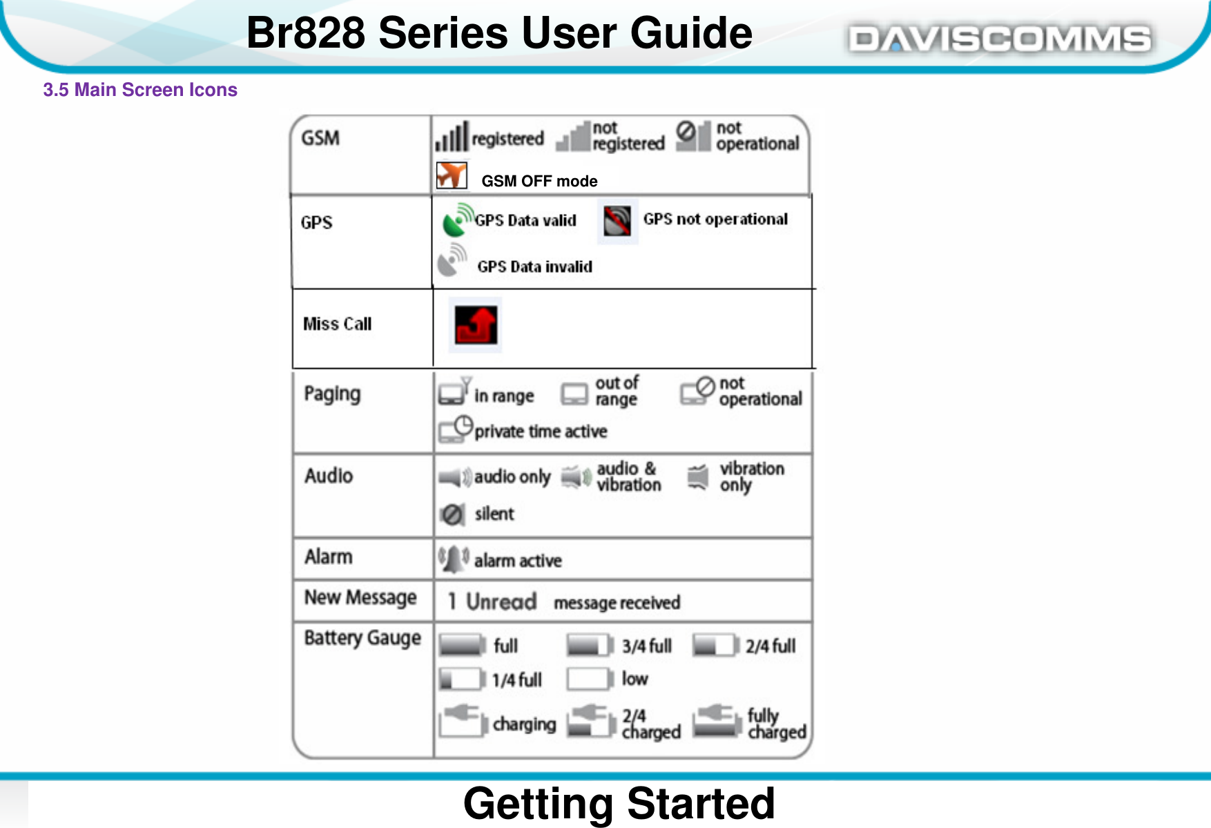 Daviscomms ConfidentialDaviscomms Organization ChartBr828 Series User GuideGetting Started3.5 Main Screen IconsGSM OFF mode