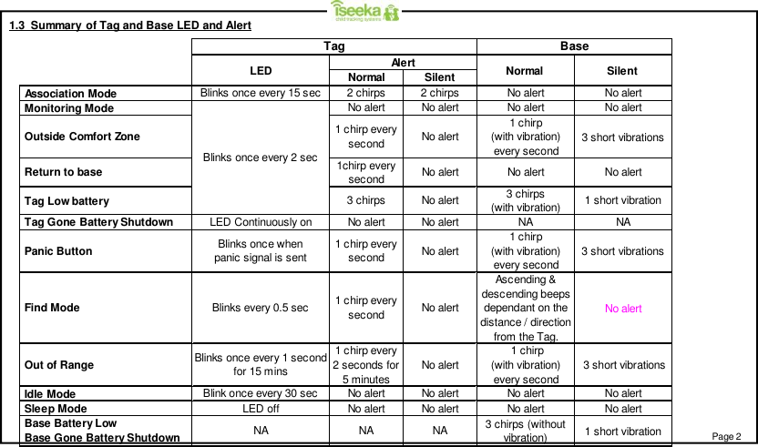 Normal Silent Association Mode Blinks once every 15 sec 2 chirps 2 chirps No alert No alert Monitoring Mode No alert No alert No alert No alert Outside Comfort Zone 1 chirp everysecond No alert1 chirp(with vibration)every second3 short vibrations Return to base 1chirp everysecond No alert No alert No alert Tag Low battery 3 chirps No alert 3 chirps(with vibration) 1 short vibration Tag Gone Battery Shutdown LED Continuously on No alert No alert NA NA Panic Button Blinks once whenpanic signal is sent1 chirp everysecond No alert1 chirp(with vibration)every second3 short vibrations Find Mode Blinks every 0.5 sec 1 chirp everysecond No alertAscending &amp;descending beepsdependant on thedistance / directionfrom the Tag.No alert Out of RangeBlinks once every 1 secondfor 15 mins1 chirp every2 seconds for5 minutesNo alert 1 chirp(with vibration)every second 3 short vibrations Idle Mode Blink once every 30 sec No alert No alert No alert No alert Sleep Mode LED off No alert No alert No alert No alert Base Battery Low Base Gone Battery Shutdown NA NA NA 3 chirps (withoutvibration) 1 short vibrationBlinks once every 2 secTag BaseSilentNormalLED AlertPage 21.3  Summary of Tag and Base LED and Alert