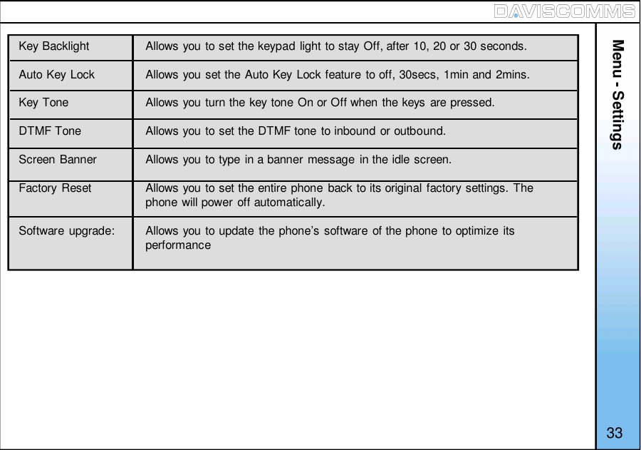 33Menu - SettingsKey Backlight Allows you to set the keypad light to stay Off, after 10, 20 or 30 seconds.Auto Key Lock Allows you set the Auto Key Lock feature to off, 30secs, 1min and 2mins.Key Tone Allows you turn the key tone On or Off when the keys are pressed.DTMF Tone Allows you to set the DTMF tone to inbound or outbound.Screen Banner Allows you to type in a banner message in the idle screen.Factory Reset Allows you to set the entire phone back to its original factory settings. Thephone will power off automatically.Software upgrade: Allows you to update the phone’s software of the phone to optimize itsperformance