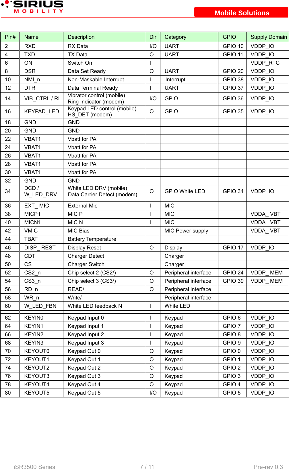    iSR3500 Series                                                   7 / 11  Pre-rev 0.3 Mobile SolutionsMobile Solutions Pin#  Name  Description  Dir Category  GPIO  Supply Domain2  RXD  RX Data  I/O UART  GPIO 10  VDDP_IO 4  TXD  TX Data  O  UART  GPIO 11  VDDP_IO 6 ON  Switch On  I     VDDP_RTC 8  DSR  Data Set Ready  O  UART  GPIO 20  VDDP_IO 10 NMI_n  Non-Maskable Interrupt  I  Interrupt  GPIO 38 VDDP_IO 12 DTR  Data Terminal Ready  I UART  GPIO 37 VDDP_IO 14  VIB_CTRL / RI  Vibrator control (mobile) Ring Indicator (modem)  I/O GPIO GPIO 36 VDDP_IO 16 KEYPAD_LED Keypad LED control (mobile) HS_DET (modem)  O GPIO  GPIO 35 VDDP_IO 18 GND  GND         20 GND  GND         22  VBAT1  Vbatt for PA         24  VBAT1  Vbatt for PA         26  VBAT1  Vbatt for PA         28  VBAT1  Vbatt for PA         30  VBAT1  Vbatt for PA         32 GND  GND         34  DCD / W_LED_DRV White LED DRV (mobile)    Data Carrier Detect (modem)  O  GPIO White LED  GPIO 34  VDDP_IO            36  EXT_ MIC  External Mic  I  MIC     38  MICP1  MIC P  I  MIC    VDDA_ VBT 40  MICN1  MIC N  I  MIC    VDDA_ VBT 42  VMIC  MIC Bias    MIC Power supply    VDDA_ VBT 44 TBAT  Battery Temperature         46  DISP_ REST  Display Reset  O  Display  GPIO 17  VDDP_IO 48 CDT  Charger Detect    Charger     50 CS  Charger Switch    Charger     52  CS2_n  Chip select 2 (CS2/)  O  Peripheral interface  GPIO 24  VDDP_ MEM 54  CS3_n  Chip select 3 (CS3/)  O  Peripheral interface  GPIO 39  VDDP_ MEM 56 RD_n  READ/  O Peripheral interface    58 WR_n  Write/    Peripheral interface    60  W_LED_FBN  White LED feedback N  I  White LED                62  KEYIN0  Keypad Input 0  I  Keypad  GPIO 6  VDDP_IO 64  KEYIN1  Keypad Input 1  I  Keypad  GPIO 7  VDDP_IO 66  KEYIN2  Keypad Input 2  I  Keypad  GPIO 8  VDDP_IO 68  KEYIN3  Keypad Input 3  I  Keypad  GPIO 9  VDDP_IO 70  KEYOUT0  Keypad Out 0  O  Keypad  GPIO 0  VDDP_IO 72  KEYOUT1  Keypad Out 1  O  Keypad  GPIO 1  VDDP_IO 74  KEYOUT2  Keypad Out 2  O  Keypad  GPIO 2  VDDP_IO 76  KEYOUT3  Keypad Out 3  O  Keypad  GPIO 3  VDDP_IO 78  KEYOUT4  Keypad Out 4  O  Keypad  GPIO 4  VDDP_IO 80  KEYOUT5  Keypad Out 5  I/O Keypad  GPIO 5  VDDP_IO    