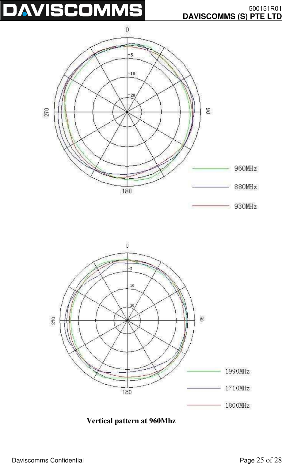    500151R01     DAVISCOMMS (S) PTE LTD    Daviscomms Confidential    Page 25 of 28           Vertical pattern at 960Mhz  