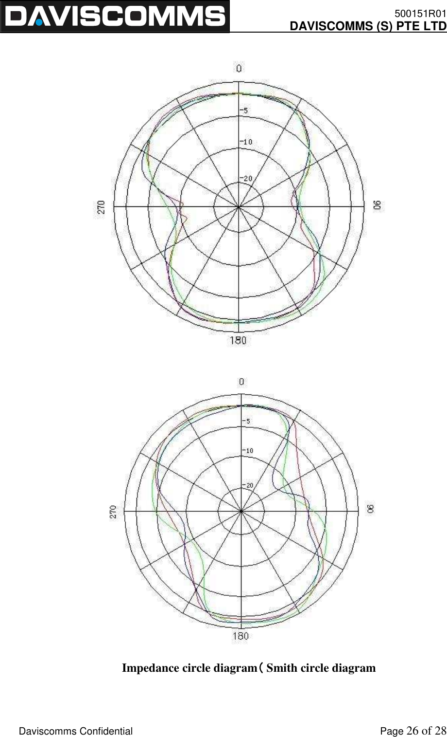    500151R01     DAVISCOMMS (S) PTE LTD    Daviscomms Confidential    Page 26 of 28       Impedance circle diagram（（（（Smith circle diagram  