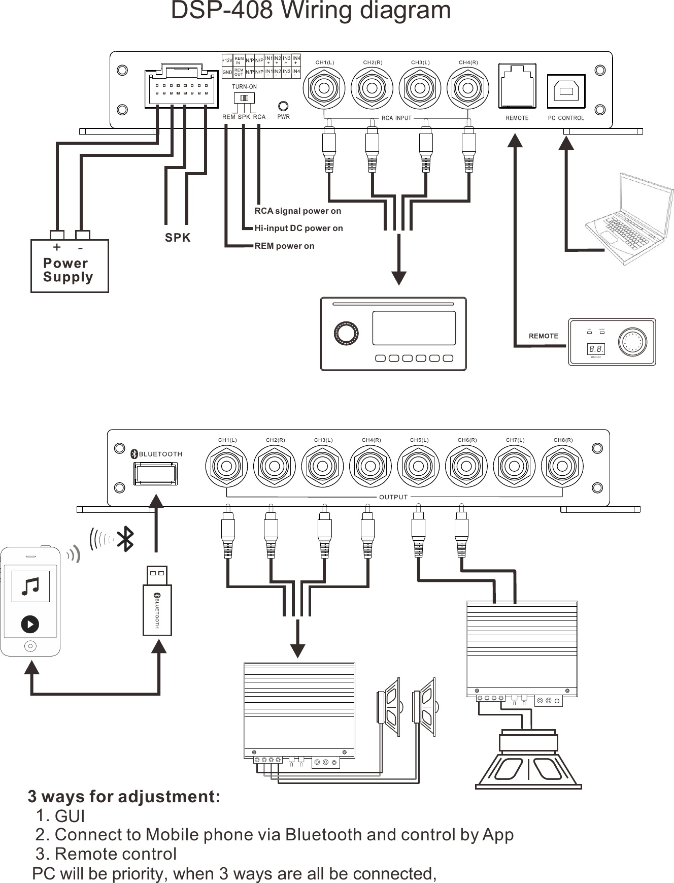 ¿8.8.VOL MO DEDSP LAT+    - SPKDSP-408 Wiring diagramRCA signal power onHi-input DC power onREM power on 3 ways for adjustment: 1. GUI2. Connect to Mobile phone via Bluetooth and control by App3. Remote control PC will be priority, when 3 ways are all be connected,