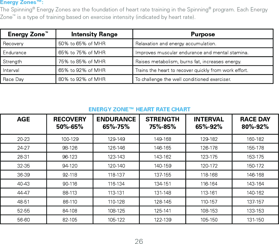 Energy Zones™:The Spinning® Energy Zones are the foundation of heart rate training in the Spinning® program. Each Energy Zone™ is a type of training based on exercise intensity (indicated by heart rate). Energy Zone™Intensity Range PurposeRecovery 50% to 65% of MHR Relaxation and energy accumulation.Endurance 65% to 75% of MHR Improves muscular endurance and mental stamina.Strength 75% to 85% of MHR Raises metabolism, burns fat, increases energy.Interval 65% to 92% of MHR Trains the heart to recover quickly from work effort.Race Day 80% to 92% of MHR To challenge the well conditioned exerciser.ENERGY ZONE™ HEART RATE CHARTAGE RECOVERY 50%-65%ENDURANCE65%-75%STRENGTH75%-85%INTERVAL65%-92%RACE DAY80%-92%20-23 100-129 129-149 149-168 129-182 160-18224-27 98-126 126-146 146-165 126-178 155-17828-31 96-123 123-143 143-162 123-175 153-17532-35 94-120 120-140 140-159 120-172 150-17236-39 92-118 118-137 137-155 118-168 146-16840-43 90-116 116-134 134-151 116-164 143-16444-47 88-113 113-131 131-148 113-161 140-16248-51 86-110 110-128 128-145 110-157 137-15752-55 84-108 108-125 125-141 108-153 133-15356-60 82-105 105-122 122-139 105-150 131-15026