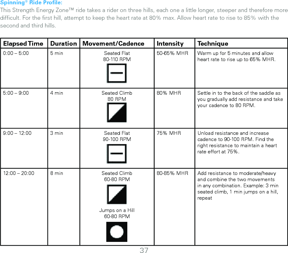 Spinning® Ride Proﬁle:This Strength Energy Zone™ ride takes a rider on three hills, each one a little longer, steeper and therefore more difﬁcult. For the ﬁrst hill, attempt to keep the heart rate at 80% max. Allow heart rate to rise to 85% with the second and third hills.Elapsed Time Duration Movement/Cadence Intensity Technique0:00 – 5:00 5 min Seated Flat80-110 RPM 50-65% MHR Warm up for 5 minutes and allow heart rate to rise up to 65% MHR.5:00 – 9:00 4 min Seated Climb80 RPM80% MHR Settle in to the back of the saddle as you gradually add resistance and take your cadence to 80 RPM.9:00 – 12:00 3 min Seated Flat90-100 RPM75% MHR Unload resistance and increase cadence to 90-100 RPM. Find the right resistance to maintain a heart rate effort at 75%. 12:00 – 20:00 8 min Seated Climb60-80 RPMJumps on a Hill60-80 RPM80-85% MHR Add resistance to moderate/heavy and combine the two movements in any combination. Example: 3 min seated climb, 1 min jumps on a hill,  repeat37