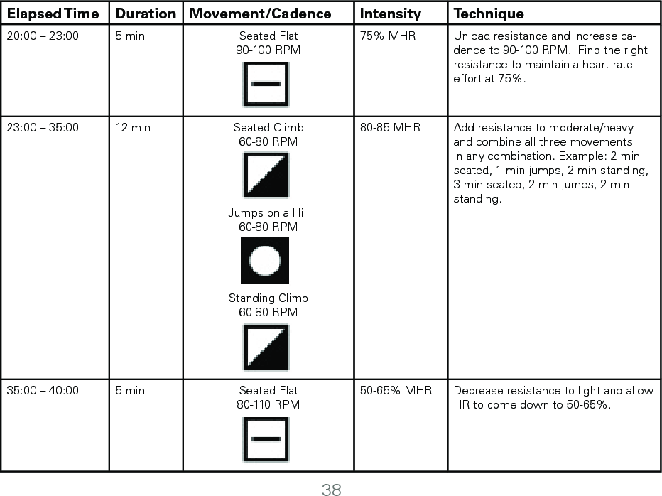 Elapsed Time Duration Movement/Cadence Intensity Technique20:00 – 23:00 5 min Seated Flat90-100 RPM 75% MHR Unload resistance and increase ca-dence to 90-100 RPM.  Find the right resistance to maintain a heart rate effort at 75%. 23:00 – 35:00 12 min Seated Climb60-80 RPMJumps on a Hill60-80 RPMStanding Climb60-80 RPM80-85 MHR Add resistance to moderate/heavy and combine all three movements in any combination. Example: 2 min seated, 1 min jumps, 2 min standing, 3 min seated, 2 min jumps, 2 min standing.35:00 – 40:00 5 min Seated Flat80-110 RPM50-65% MHR Decrease resistance to light and allow HR to come down to 50-65%.38