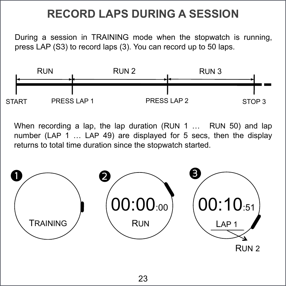 RECORD LAPS DURING A SESSION During  a  session  in  TRAINING  mode  when  the  stopwatch  is  running, press LAP (S3) to record laps (3). You can record up to 50 laps.  23 TRAINING 1!2!3!00:00:00  00:10:51 LAP 1 PRESS LAP 1 START  PRESS LAP 2  STOP 3 When  recording  a  lap,  the  lap  duration  (RUN  1  …    RUN  50)  and  lap number  (LAP  1  …  LAP  49)  are  displayed  for  5  secs,  then  the  display returns to total time duration since the stopwatch started. RUN   RUN 2  RUN 3 RUN 2 RUN 