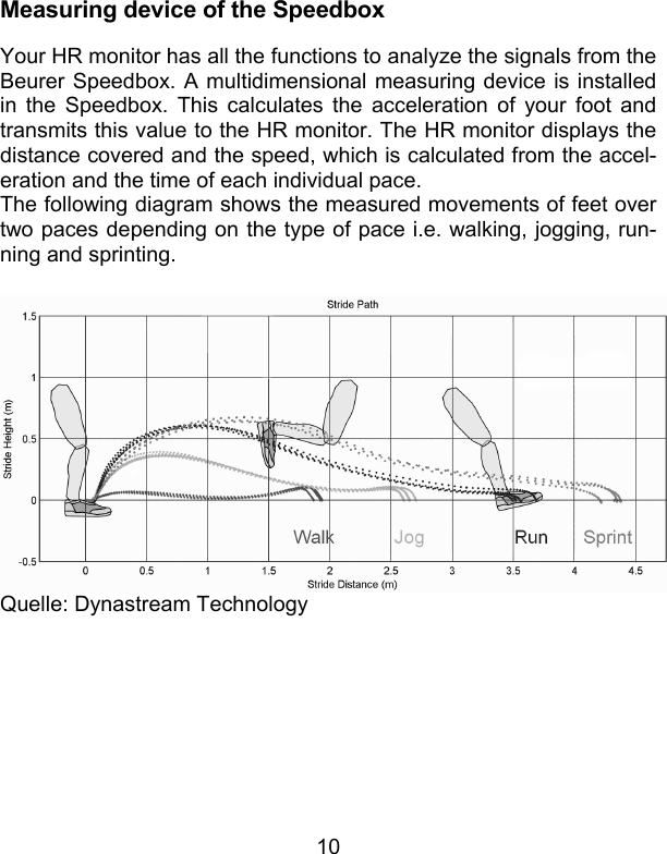 10 Measuring device of the Speedbox  Your HR monitor has all the functions to analyze the signals from the Beurer Speedbox. A multidimensional measuring device is installed in the Speedbox. This calculates the acceleration of your foot and transmits this value to the HR monitor. The HR monitor displays the distance covered and the speed, which is calculated from the accel-eration and the time of each individual pace. The following diagram shows the measured movements of feet over two paces depending on the type of pace i.e. walking, jogging, run-ning and sprinting.    Quelle: Dynastream Technology         