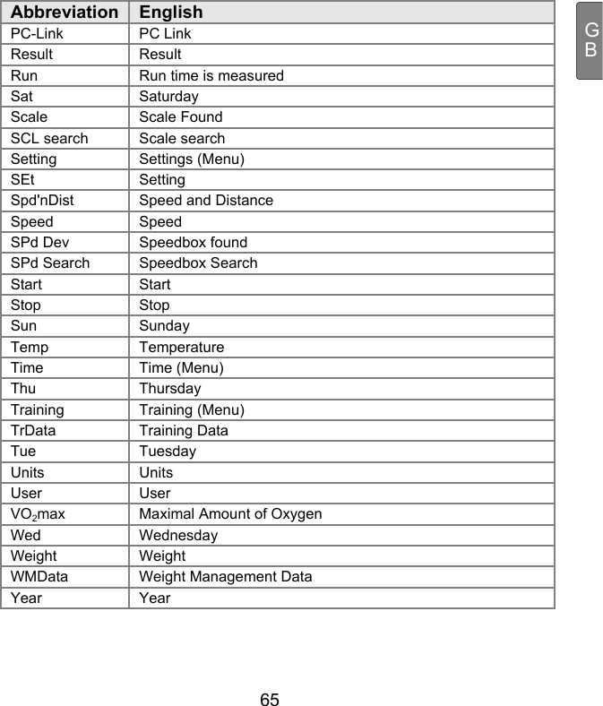  65 GBAbbreviation   English PC-Link PC Link Result  Result  Run  Run time is measured  Sat  Saturday  Scale Scale Found SCL search  Scale search Setting  Settings (Menu)  SEt  Setting  Spd&apos;nDist  Speed and Distance  Speed  Speed SPd Dev  Speedbox found  SPd Search  Speedbox Search  Start  Start  Stop  Stop  Sun  Sunday  Temp Temperature Time  Time (Menu)  Thu  Thursday  Training  Training (Menu)  TrData Training Data Tue  Tuesday  Units  Units  User  User  VO2max  Maximal Amount of Oxygen  Wed  Wednesday  Weight  Weight  WMData  Weight Management Data Year  Year  