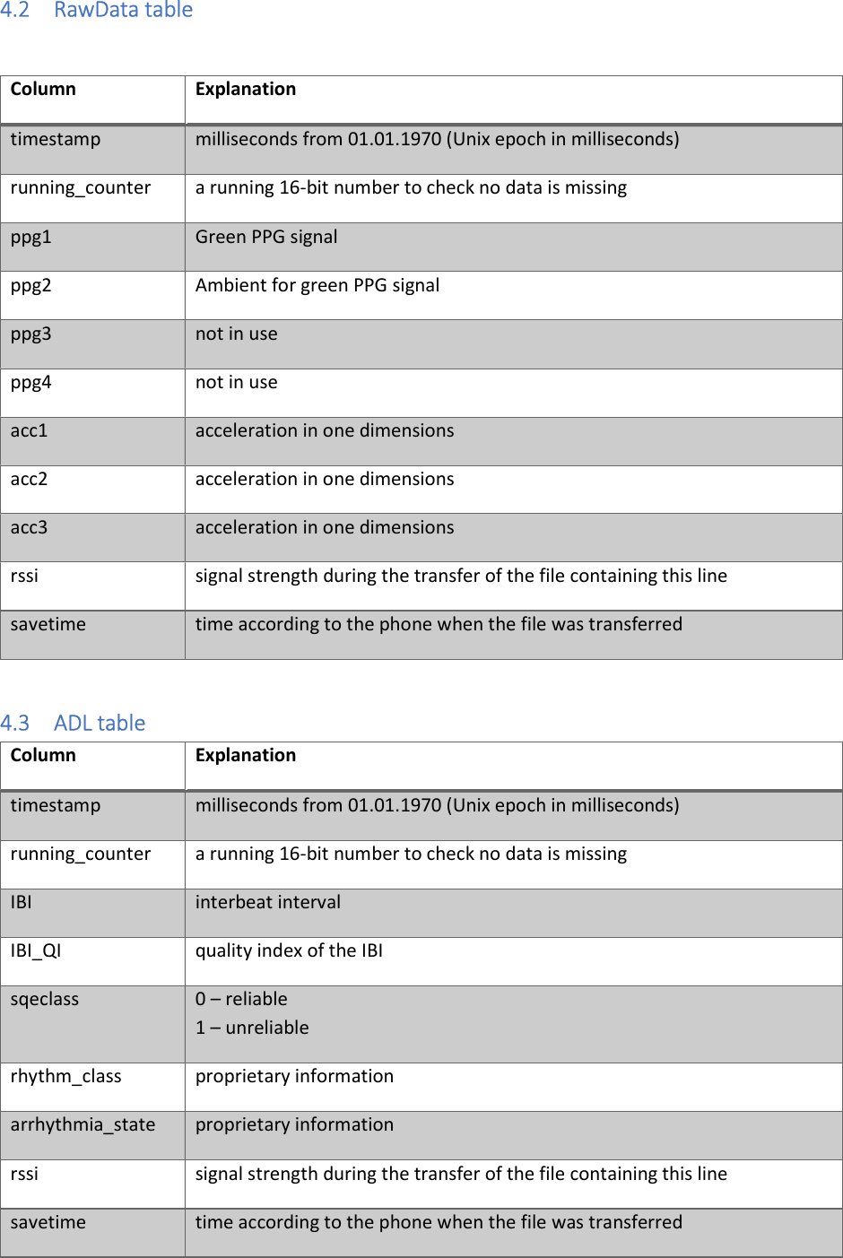 4.2 RawData table  Column Explanation timestamp milliseconds from 01.01.1970 (Unix epoch in milliseconds) running_counter a running 16-bit number to check no data is missing ppg1 Green PPG signal ppg2 Ambient for green PPG signal ppg3 not in use ppg4 not in use acc1 acceleration in one dimensions acc2 acceleration in one dimensions acc3 acceleration in one dimensions rssi signal strength during the transfer of the file containing this line savetime time according to the phone when the file was transferred  4.3 ADL table Column Explanation timestamp milliseconds from 01.01.1970 (Unix epoch in milliseconds) running_counter a running 16-bit number to check no data is missing IBI interbeat interval IBI_QI quality index of the IBI sqeclass 0 – reliable 1 – unreliable rhythm_class proprietary information arrhythmia_state proprietary information rssi signal strength during the transfer of the file containing this line savetime time according to the phone when the file was transferred    