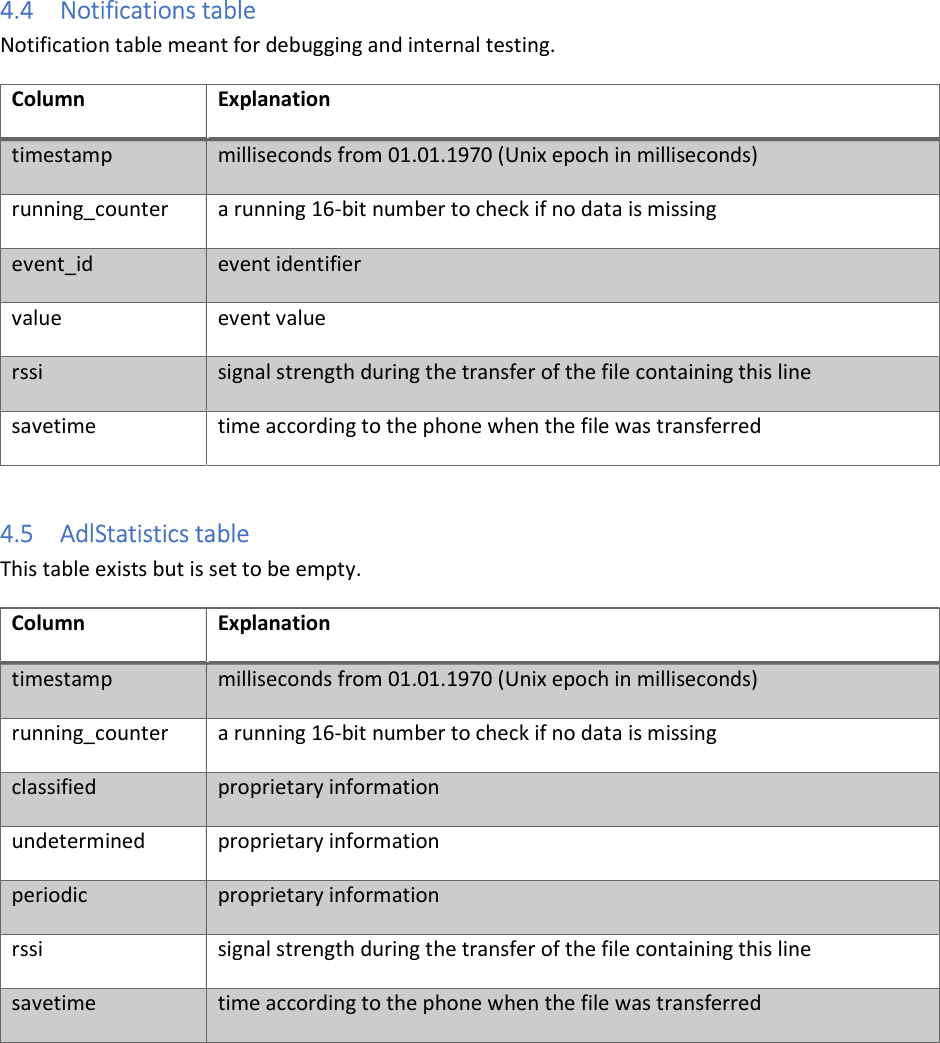 4.4 Notifications table Notification table meant for debugging and internal testing. Column Explanation timestamp milliseconds from 01.01.1970 (Unix epoch in milliseconds) running_counter a running 16-bit number to check if no data is missing event_id event identifier value event value rssi signal strength during the transfer of the file containing this line savetime time according to the phone when the file was transferred  4.5 AdlStatistics table This table exists but is set to be empty. Column Explanation timestamp milliseconds from 01.01.1970 (Unix epoch in milliseconds) running_counter a running 16-bit number to check if no data is missing classified proprietary information undetermined proprietary information periodic proprietary information rssi signal strength during the transfer of the file containing this line savetime time according to the phone when the file was transferred    