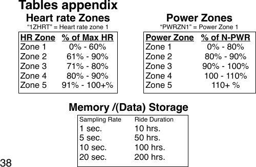 38Tables appendixHR Zone % of Max HRZone 1 0% - 60%Zone 2 61% - 90%Zone 3 71% - 80%Zone 4 80% - 90%Zone 5 91% - 100+%Power Zone % of N-PWRZone 1 0% - 80%Zone 2 80% - 90%Zone 3 90% - 100%Zone 4 100 - 110%Zone 5 110+ %Heart rate Zones“1ZHRT” = Heart rate zone 1 Power Zones“PWRZN1” = Power Zone 1Sampling Rate Ride Duration1 sec. 10 hrs.5 sec.  50 hrs. 10 sec.  100 hrs.20 sec.  200 hrs. Memory /(Data) Storage
