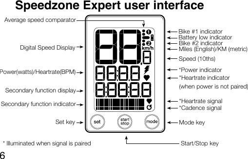 6Speedzone Expert user interfaceDigital Speed DisplaySecondary function displaySecondary function indicatorAverage speed comparatorBattery low indicatorBike #2 indicatorSpeed (10ths)Miles (English)/KM (metric)Set key Mode keyStart/Stop keyPower(watts)/Heartrate(BPM)*Cadence signalBike #1 indicator*Power indicator*Heartrate signal*Heartrate indicator(when power is not paired)* Illuminated when signal is paired