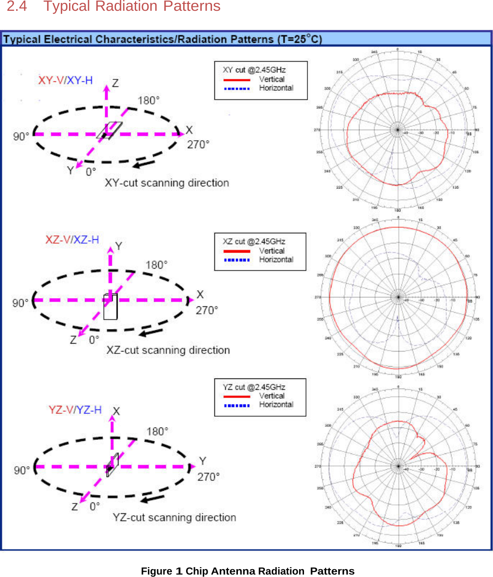 2.4 Typical Radiation Patterns Figure 1 Chip Antenna Radiation Patterns 