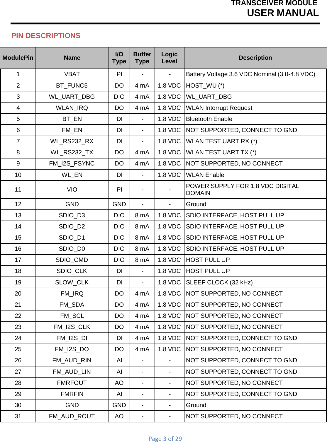 TRANSCEIVER MODULEUSER MANUALPage3of29PIN DESCRIPTIONS ModulePin Name I/O Type BufferType Logic Level Description 1 VBAT PI - -  Battery Voltage 3.6 VDC Nominal (3.0-4.8 VDC) 2 BT_FUNC5 DO 4 mA 1.8 VDC HOST_WU (*) 3 WL_UART_DBG DIO 4 mA 1.8 VDC WL_UART_DBG 4 WLAN_IRQ DO 4 mA 1.8 VDC WLAN Interrupt Request 5 BT_EN DI - 1.8 VDC Bluetooth Enable 6 FM_EN DI -  1.8 VDC NOT SUPPORTED, CONNECT TO GND 7 WL_RS232_RX DI -  1.8 VDC WLAN TEST UART RX (*) 8  WL_RS232_TX  DO  4 mA  1.8 VDC WLAN TEST UART TX (*) 9  FM_I2S_FSYNC  DO  4 mA  1.8 VDC NOT SUPPORTED, NO CONNECT 10 WL_EN DI - 1.8 VDC WLAN Enable 11 VIO PI - - POWER SUPPLY FOR 1.8 VDC DIGITAL DOMAIN 12 GND GND - - Ground 13  SDIO_D3  DIO  8 mA  1.8 VDC SDIO INTERFACE, HOST PULL UP 14  SDIO_D2  DIO  8 mA  1.8 VDC SDIO INTERFACE, HOST PULL UP 15  SDIO_D1  DIO  8 mA  1.8 VDC SDIO INTERFACE, HOST PULL UP 16  SDIO_D0  DIO  8 mA  1.8 VDC SDIO INTERFACE, HOST PULL UP 17 SDIO_CMD DIO 8 mA 1.8 VDC HOST PULL UP 18 SDIO_CLK DI - 1.8 VDC HOST PULL UP 19 SLOW_CLK DI - 1.8 VDC SLEEP CLOCK (32 kHz) 20 FM_IRQ  DO  4 mA  1.8 VDC NOT SUPPORTED, NO CONNECT 21  FM_SDA  DO  4 mA  1.8 VDC NOT SUPPORTED, NO CONNECT 22 FM_SCL  DO  4 mA  1.8 VDC NOT SUPPORTED, NO CONNECT 23  FM_I2S_CLK  DO  4 mA  1.8 VDC NOT SUPPORTED, NO CONNECT 24 FM_I2S_DI DI  4 mA  1.8 VDC NOT SUPPORTED, CONNECT TO GND 25  FM_I2S_DO  DO  4 mA  1.8 VDC NOT SUPPORTED, NO CONNECT 26 FM_AUD_RIN AI - - NOT SUPPORTED, CONNECT TO GND 27 FM_AUD_LIN AI - - NOT SUPPORTED, CONNECT TO GND 28 FMRFOUT AO - - NOT SUPPORTED, NO CONNECT 29 FMRFIN AI - - NOT SUPPORTED, CONNECT TO GND 30 GND GND - - Ground 31 FM_AUD_ROUT AO - - NOT SUPPORTED, NO CONNECT 