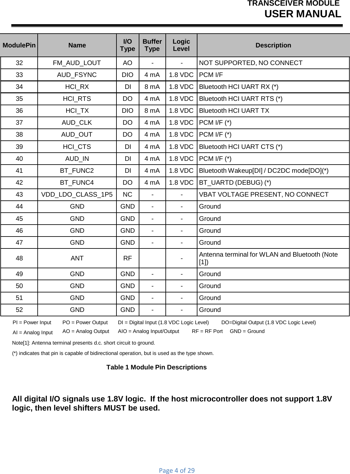 TRANSCEIVER MODULEUSER MANUALPage4of29ModulePin Name I/O Type BufferType Logic Level Description 32 FM_AUD_LOUT AO - - NOT SUPPORTED, NO CONNECT 33  AUD_FSYNC  DIO  4 mA  1.8 VDC PCM I/F 34 HCI_RX DI  8 mA  1.8 VDC Bluetooth HCI UART RX (*) 35  HCI_RTS  DO  4 mA  1.8 VDC Bluetooth HCI UART RTS (*) 36 HCI_TX  DIO  8 mA  1.8 VDC Bluetooth HCI UART TX 37  AUD_CLK  DO  4 mA  1.8 VDC PCM I/F (*) 38  AUD_OUT  DO  4 mA  1.8 VDC PCM I/F (*) 39 HCI_CTS DI  4 mA  1.8 VDC Bluetooth HCI UART CTS (*) 40 AUD_IN DI  4 mA  1.8 VDC PCM I/F (*) 41 BT_FUNC2 DI  4 mA  1.8 VDC Bluetooth Wakeup[DI] / DC2DC mode[DO](*) 42 BT_FUNC4 DO 4 mA 1.8 VDC BT_UARTD (DEBUG) (*) 43 VDD_LDO_CLASS_1P5 NC - -  VBAT VOLTAGE PRESENT, NO CONNECT 44 GND GND - - Ground 45 GND GND - - Ground 46 GND GND - - Ground 47 GND GND - - Ground 48 ANT RF  - Antenna terminal for WLAN and Bluetooth (Note [1]) 49 GND GND - - Ground 50 GND GND - - Ground 51 GND GND - - Ground 52 GND GND - - Ground PI = Power Input  PO = Power Output  DI = Digital Input (1.8 VDC Logic Level)  DO=Digital Output (1.8 VDC Logic Level) AI = Analog Input  AO = Analog Output  AIO = Analog Input/Output  RF = RF Port  GND = Ground Note[1]: Antenna terminal presents d.c. short circuit to ground. (*) indicates that pin is capable of bidirectional operation, but is used as the type shown. Table 1 Module Pin Descriptions All digital I/O signals use 1.8V logic.  If the host microcontroller does not support 1.8V logic, then level shifters MUST be used. 